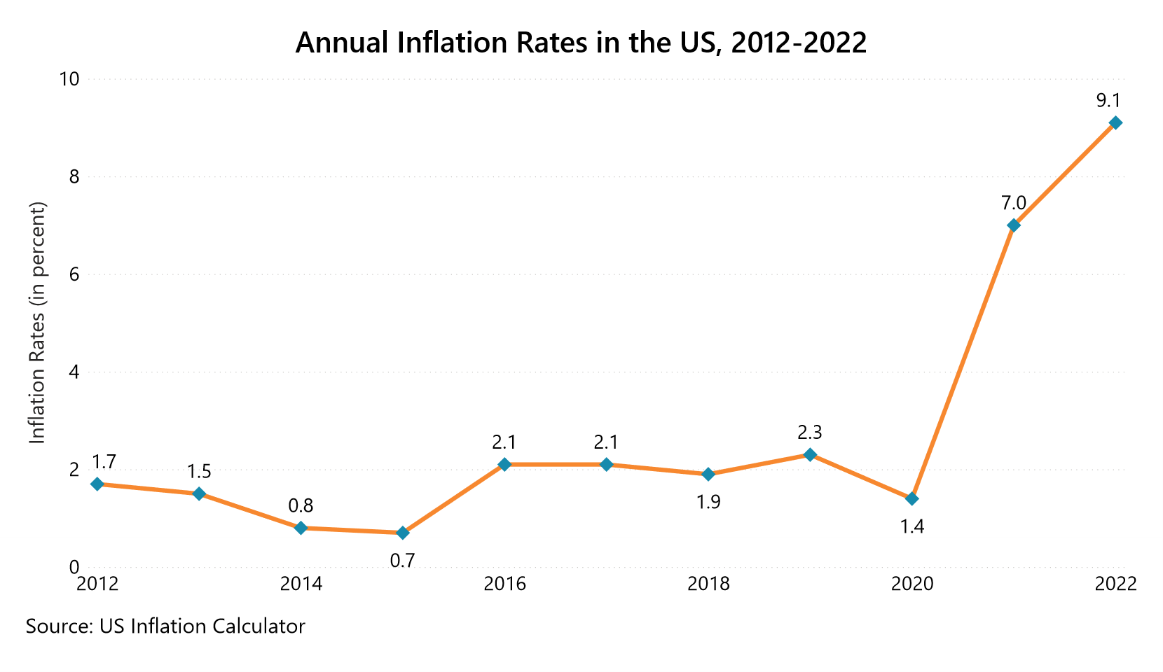 Annual inflation rate in the US from 2012 to 2021