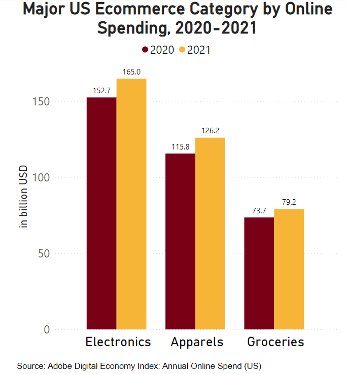 Major US ecommerce categories by online spending, 2020-2021