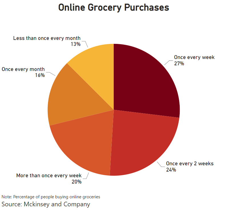 The chart shows how frequently people bought grocery online 