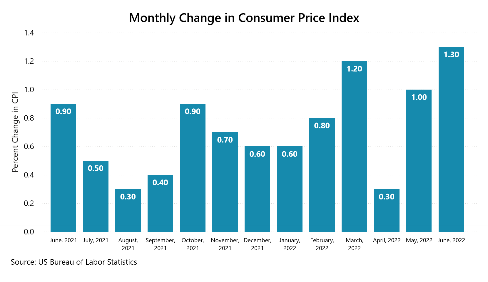 Monthly change in Consumer Price Index from June 2021 to June 2022