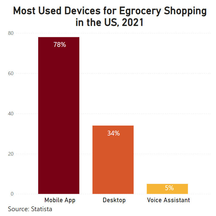 Most used devices for egrocery shopping in 2021