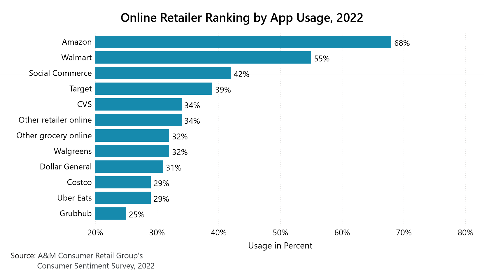 online retailer ranking by app usage in 2022