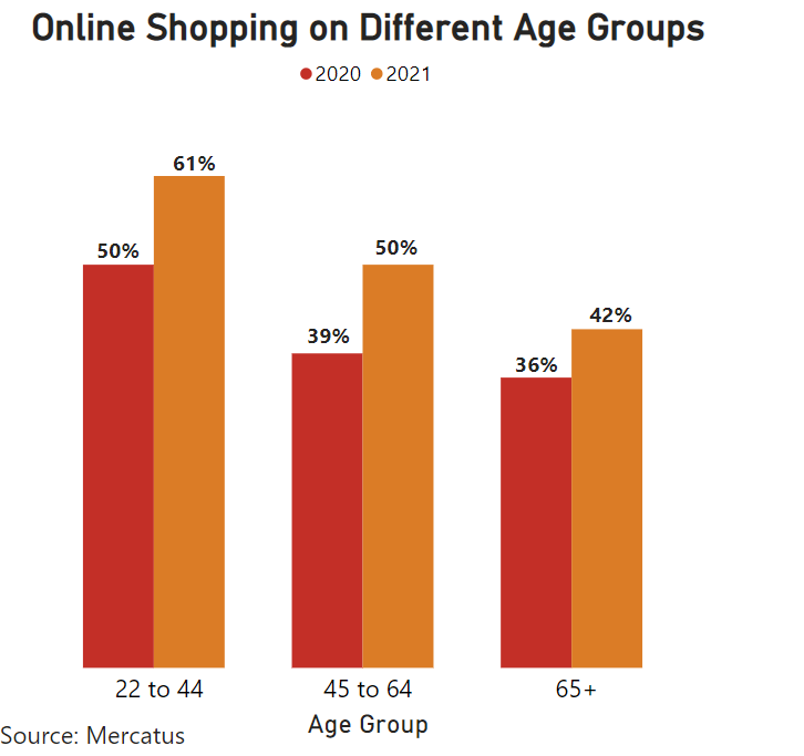 Online shopping done by different age groups