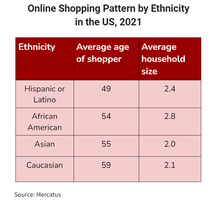 Online shopping pattern by different ethnicities in the US in 2021