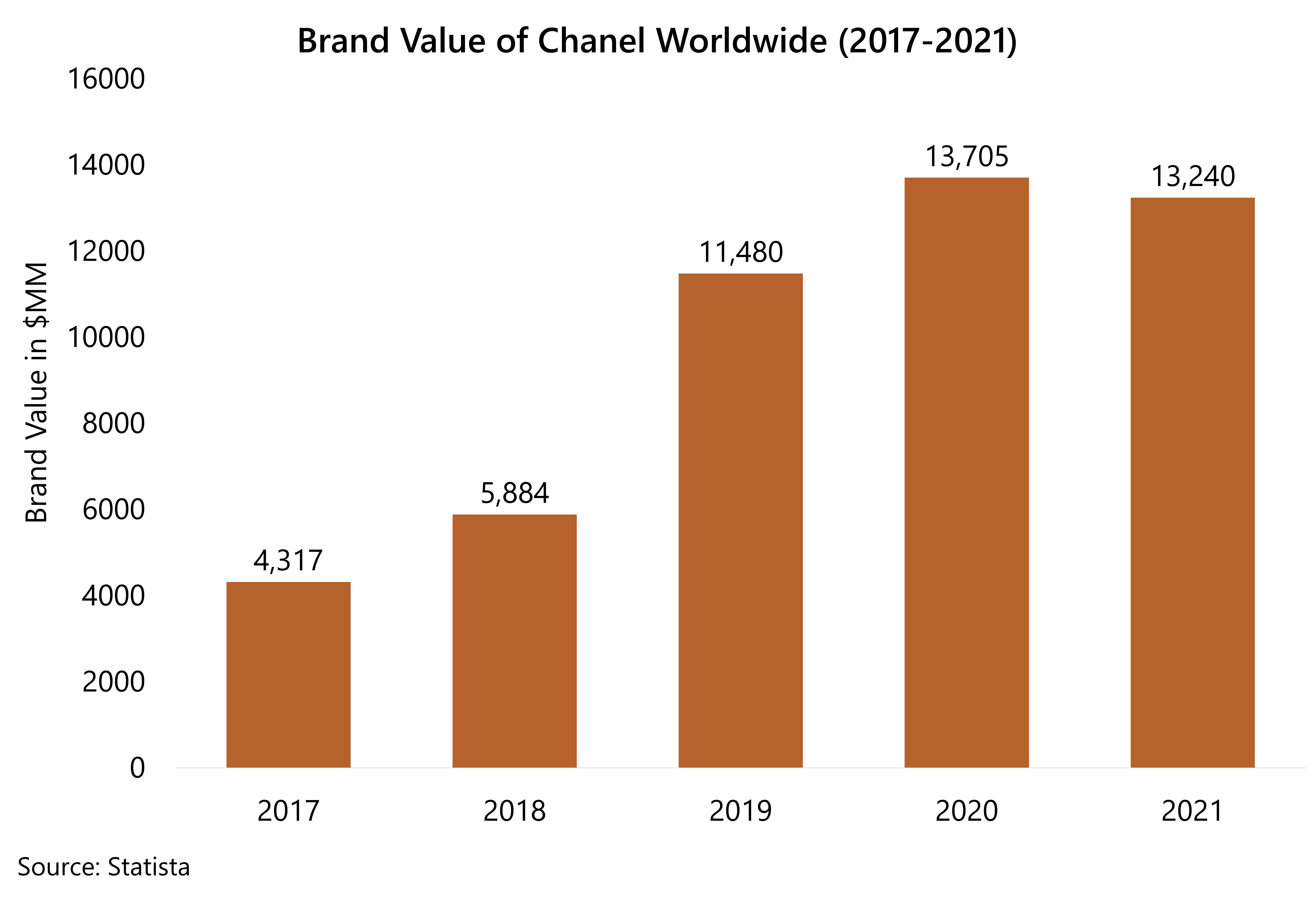 This chart shows the brand value of Chanel worldwide (2017-2021).