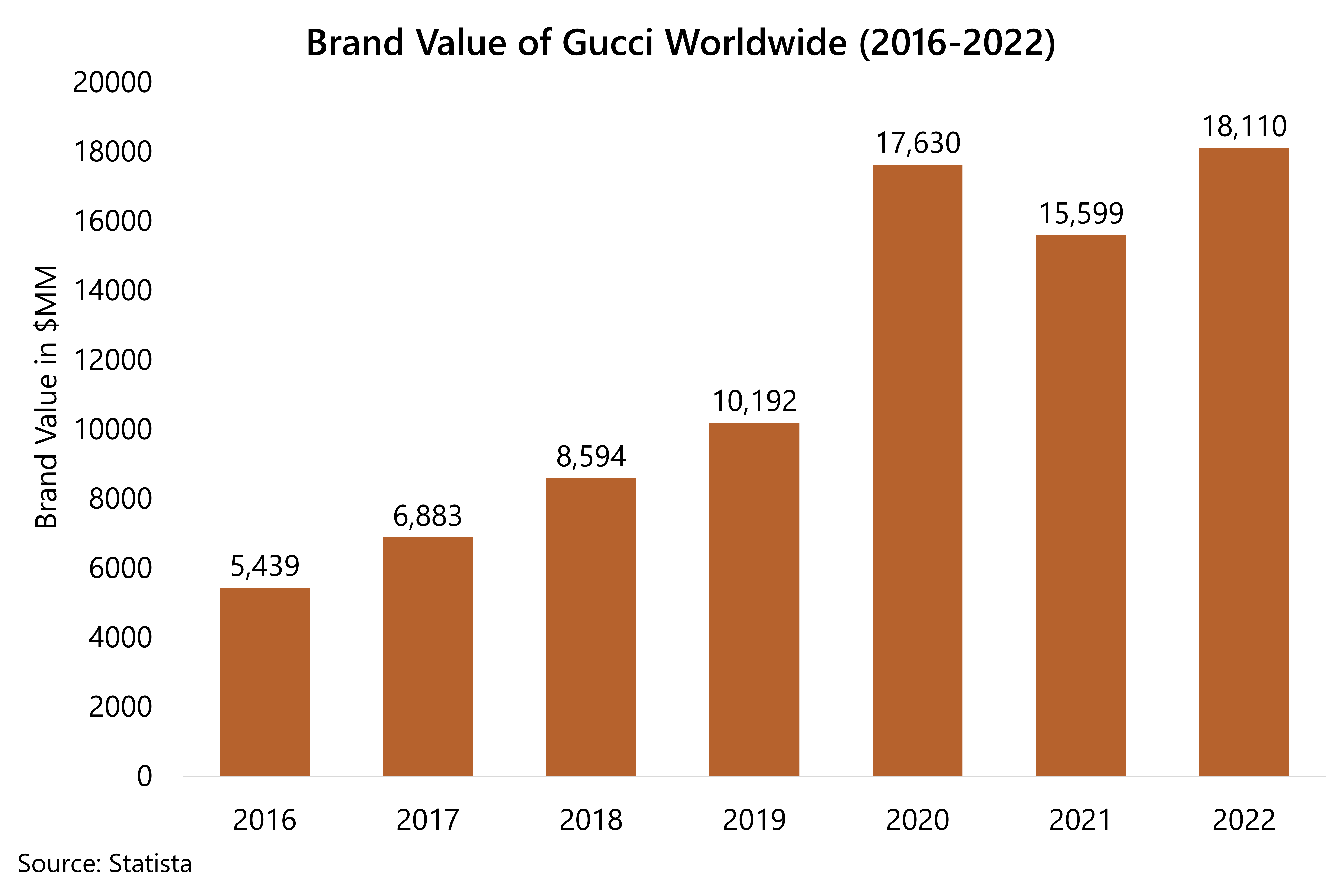 This chart shows the rise in Gucci's brand value (2016 to 2022). Smart narratives aided the brand's prestige pricing game. 