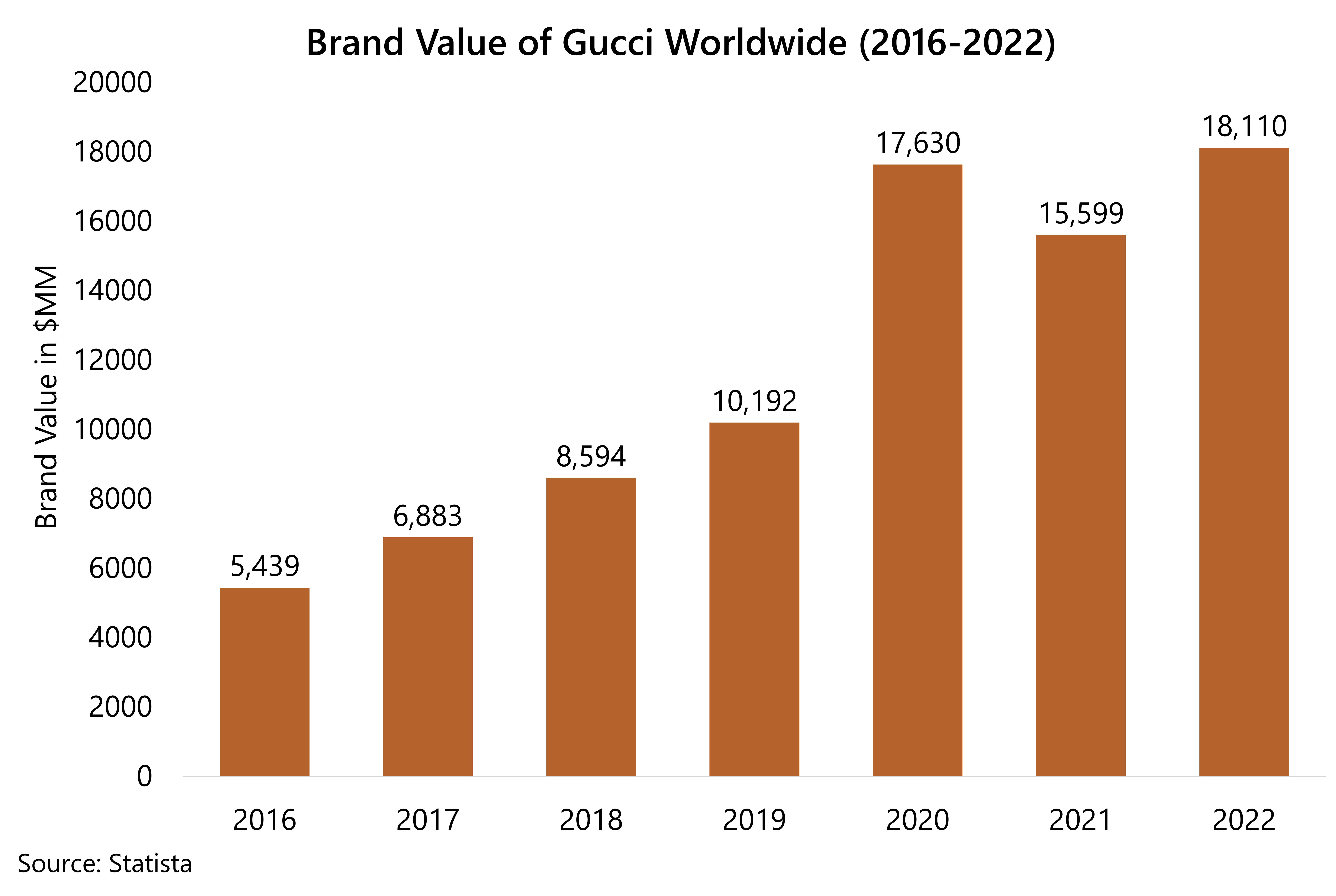 Louis Vuitton: brand value worldwide 2016-2022