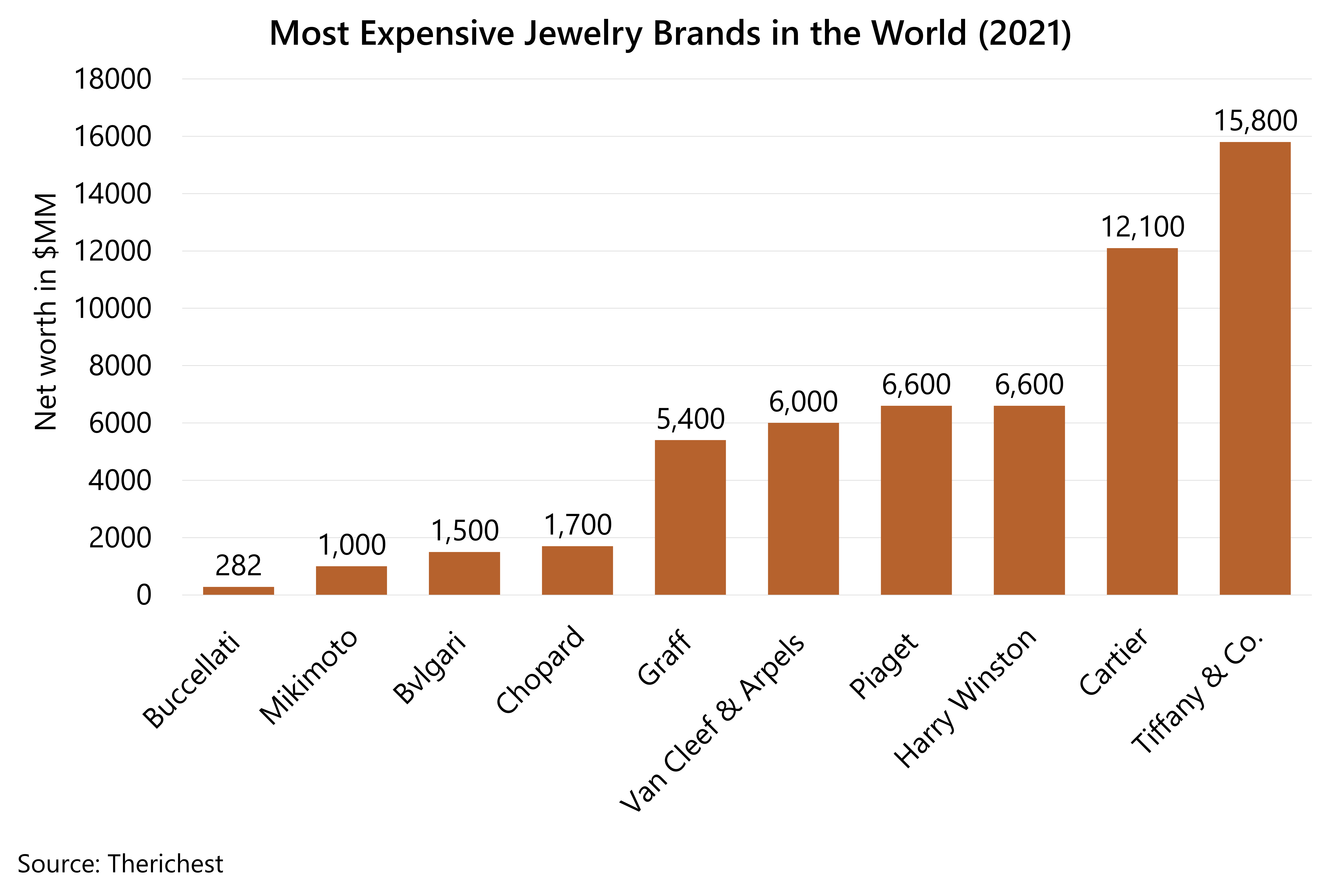 A chart showing the net worth of the world's top-ranking jewelry brands that sell exclusive products at prestige prices. 