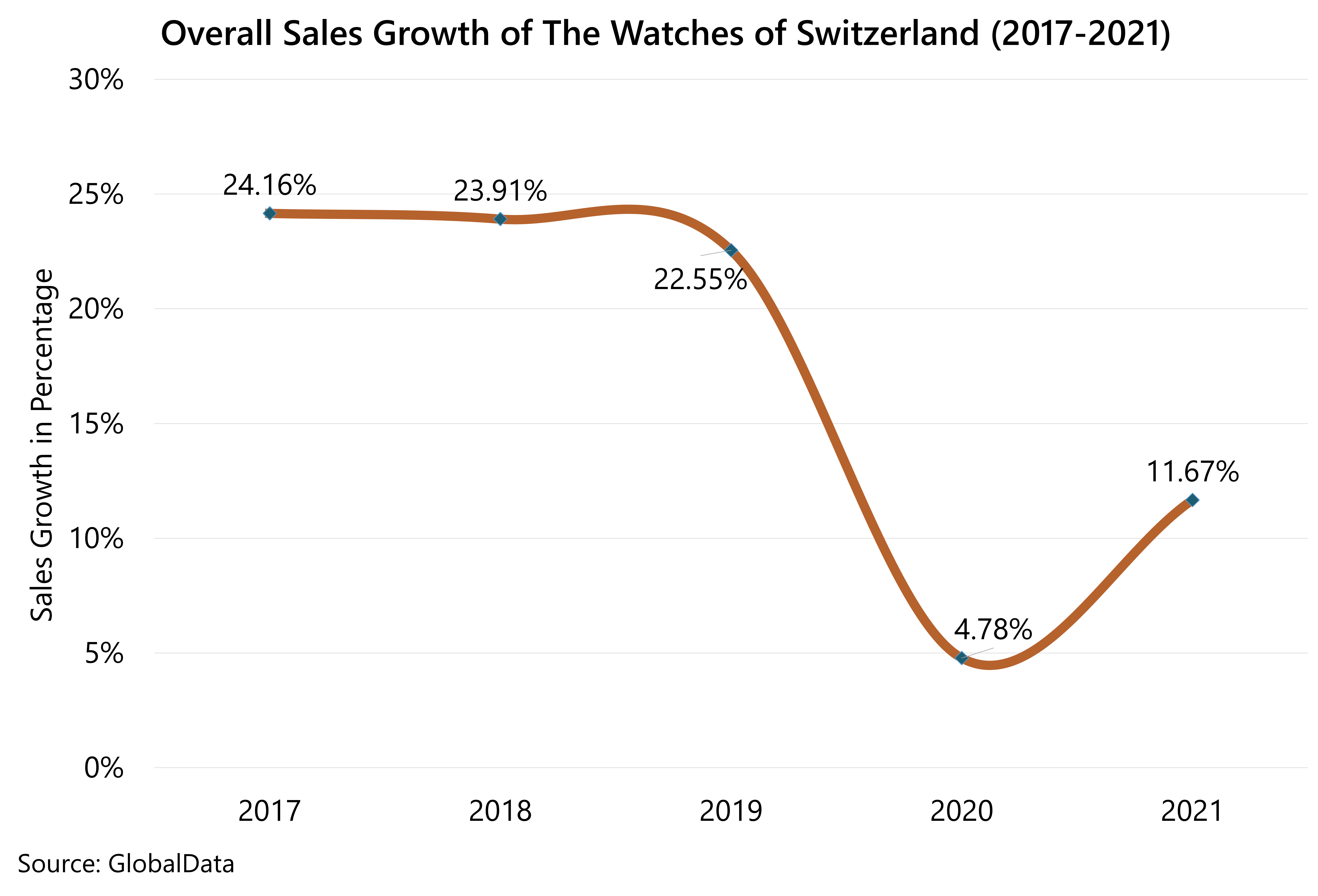 This chart shows the total sales growth of the Watches of Switzerland group. Post-pandemic, the brand hit 11.67% sales growth