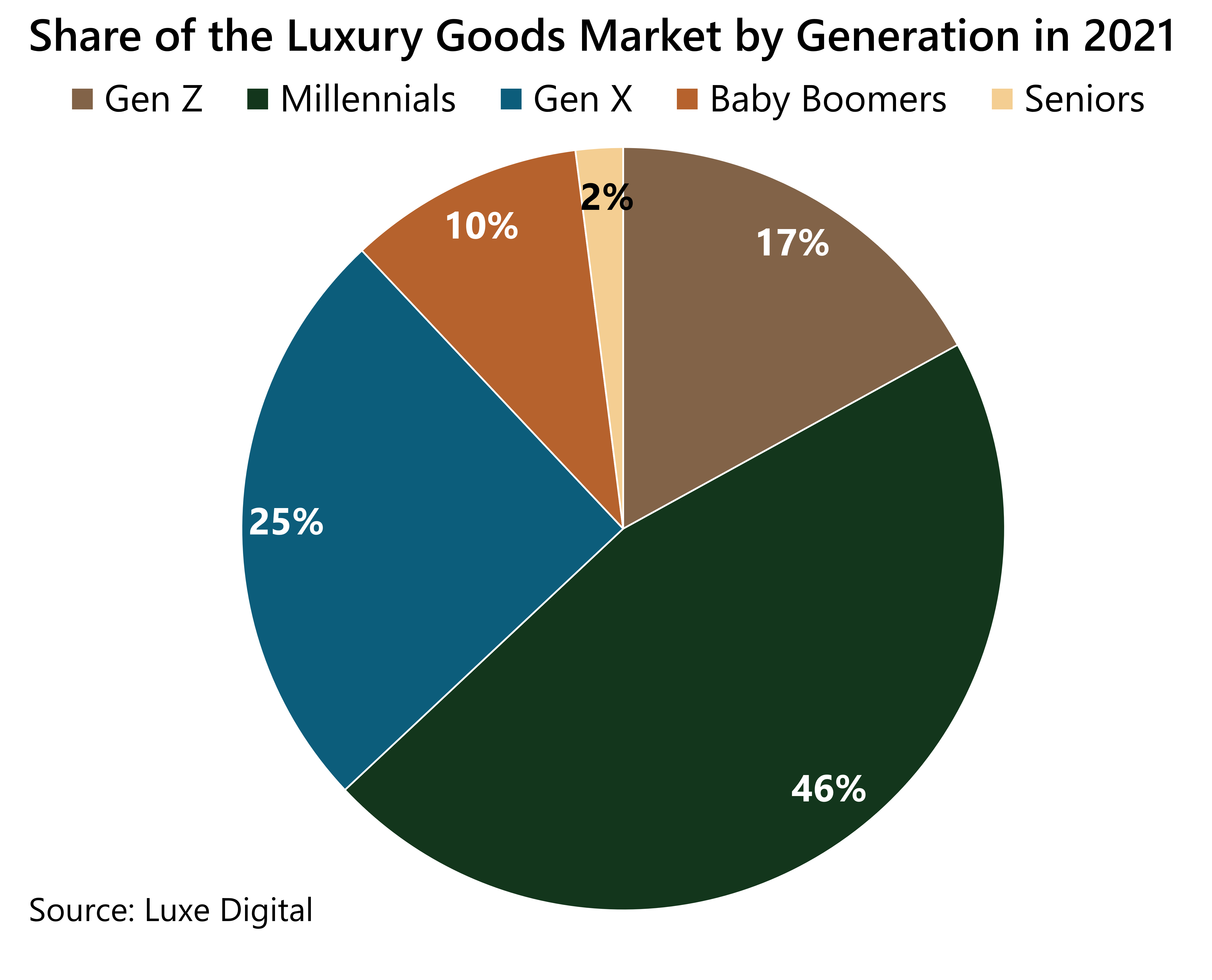 This chart shows the share of the luxury goods market by generation in 2021. Millenials make up for 46% and Gen Z 25%. 