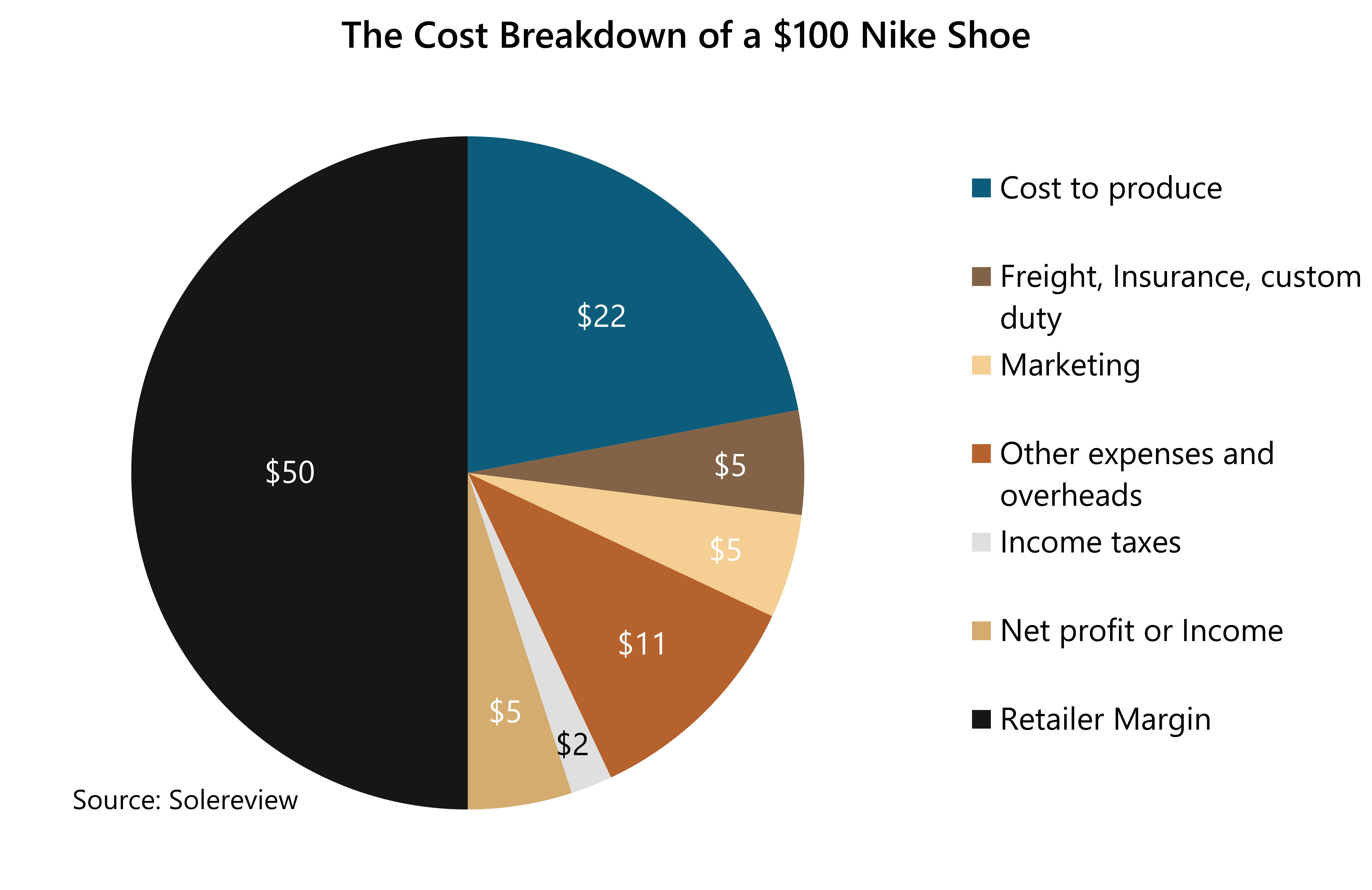 A Nike shoe worth 100 USD takes 22 USD to produce. A chart showing the cost breakdown of the shoe's prestige price. 