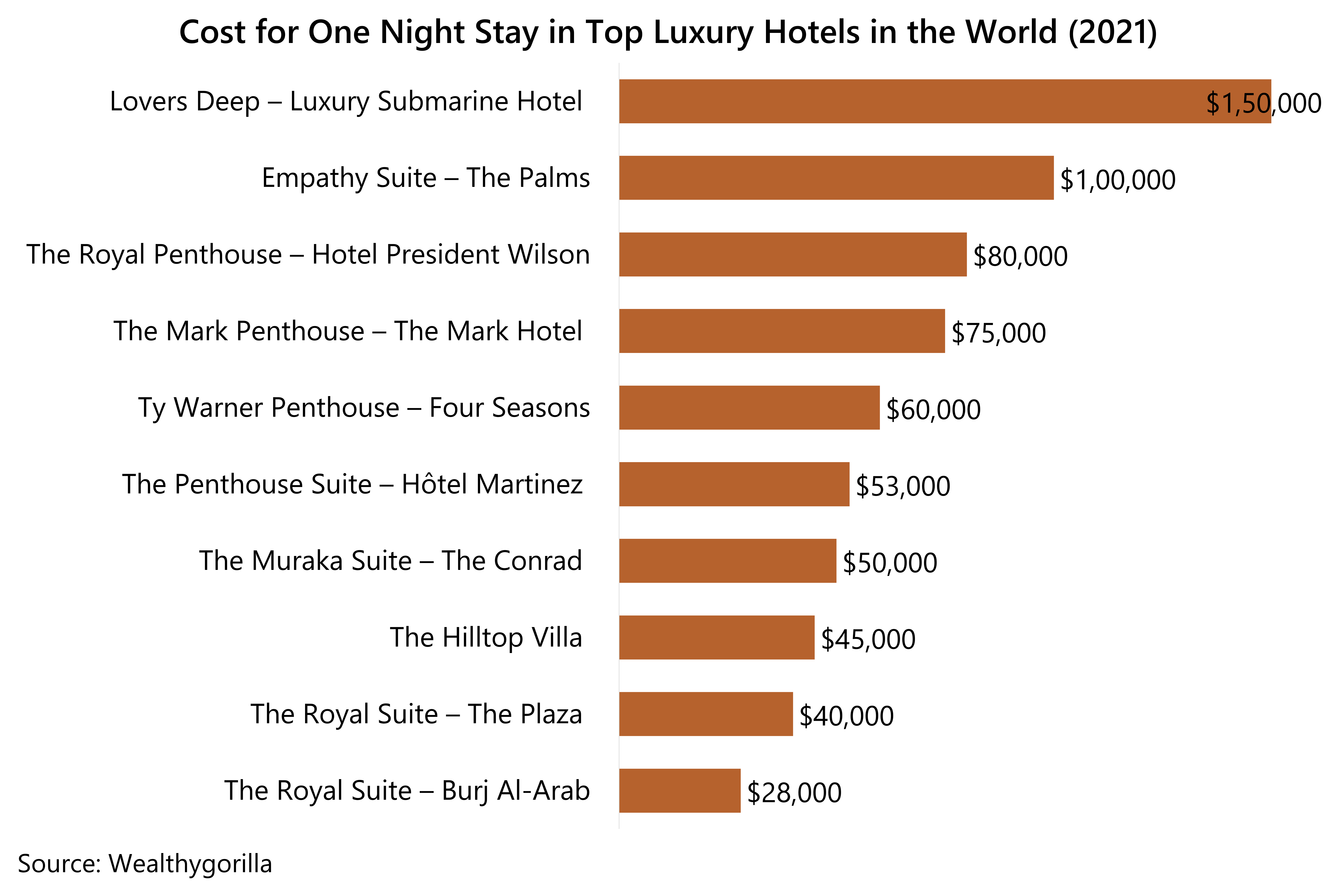 This chart shows the cost for a one night's stay at the top luxury hotels worldwide. 