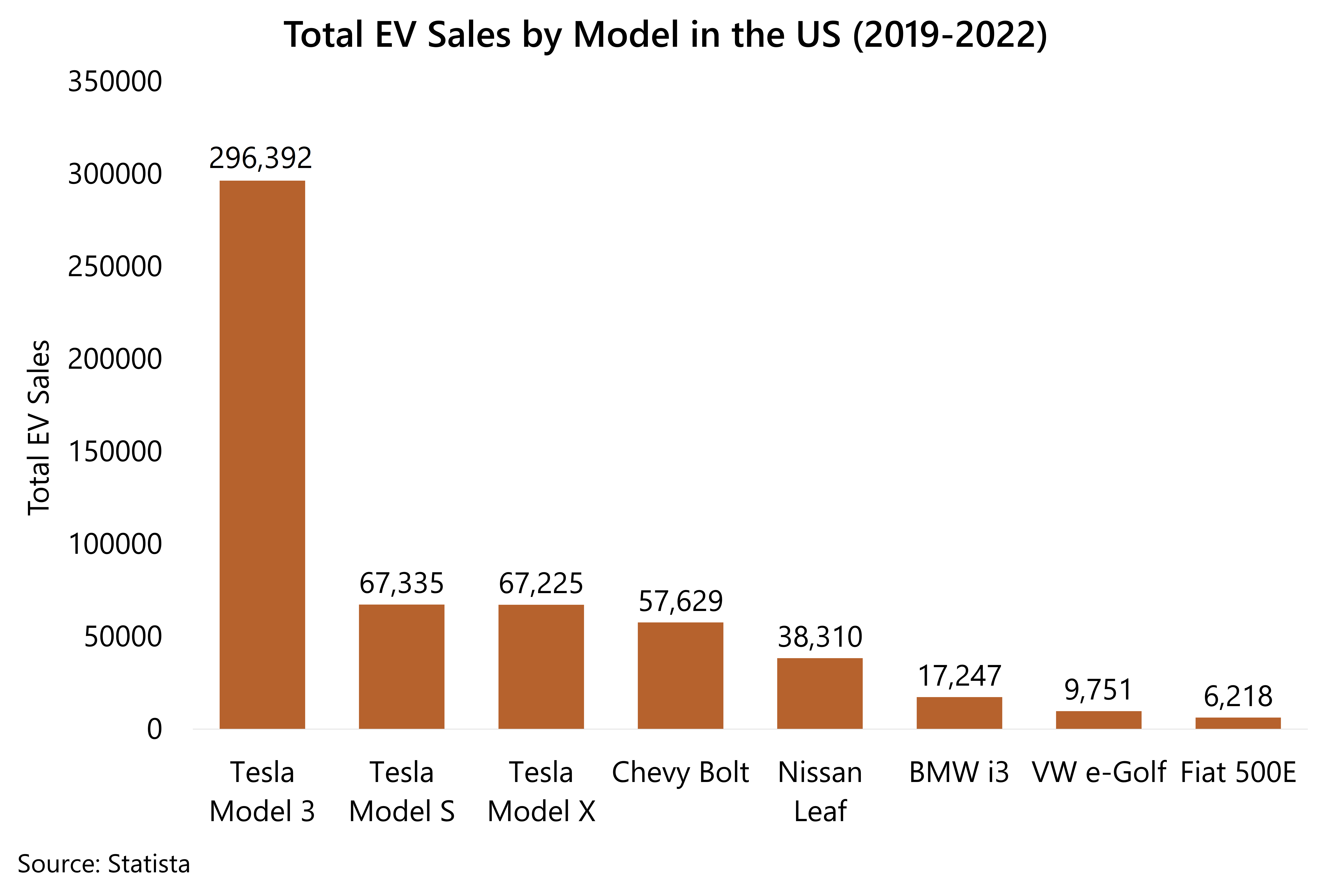 Tesla Model 3 becomes the highest-selling electric vehicle in the American market -Buyers do not mind its prestige pricing.