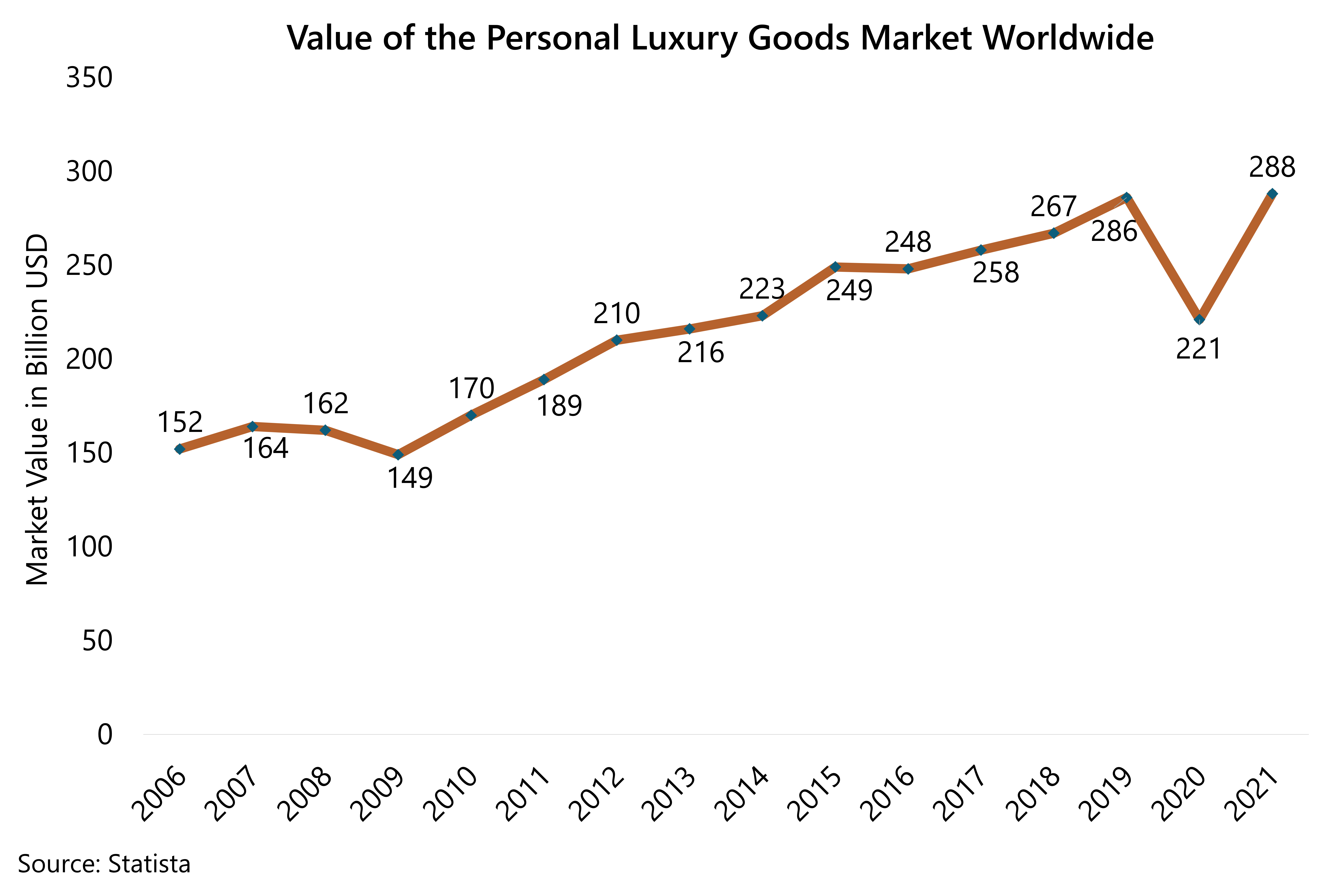 Progression of the global personal luxury goods market in Billion USD (2006 to 2021) to help you understand prestige pricing.