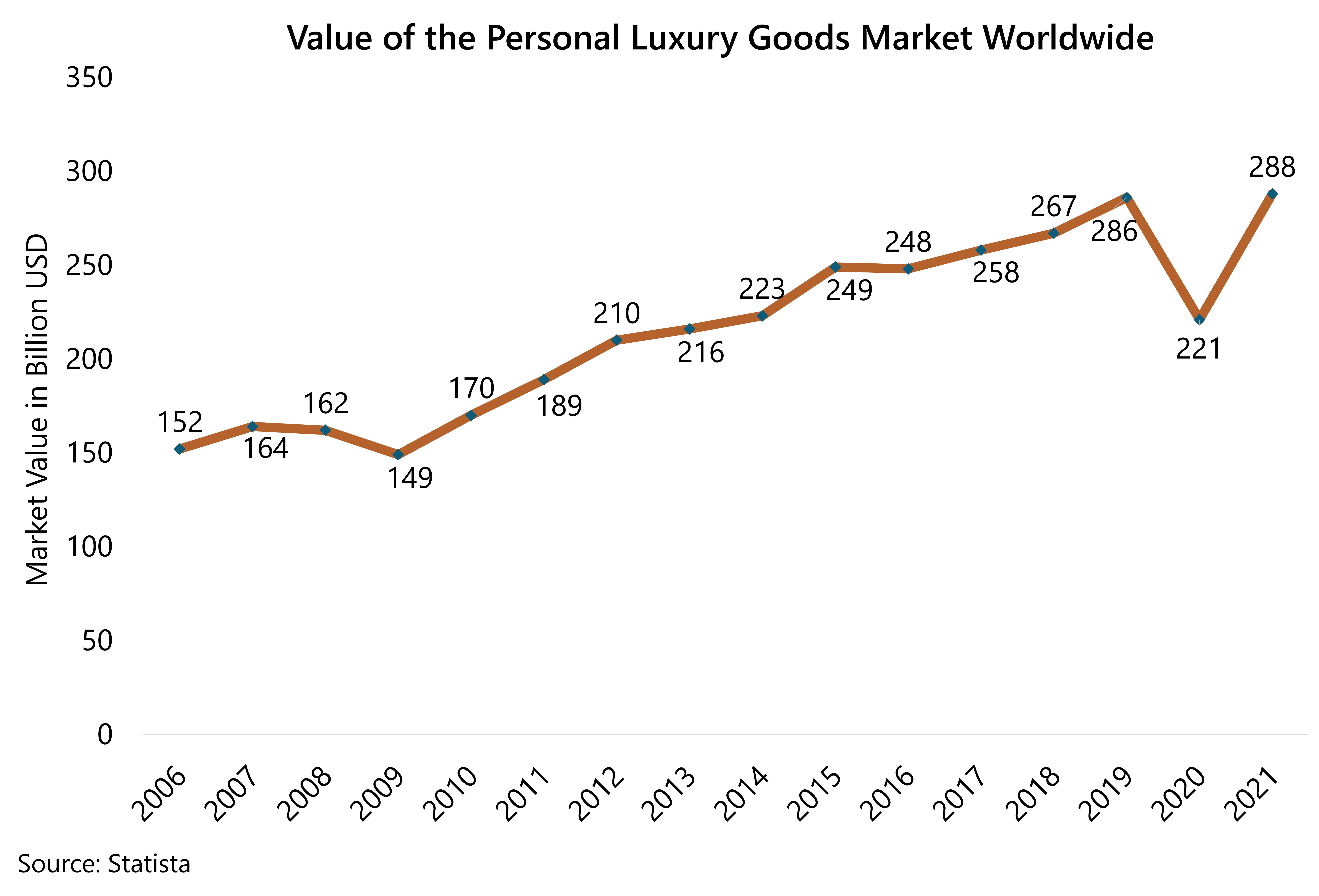 Louis Vuitton: brand value worldwide 2016-2022