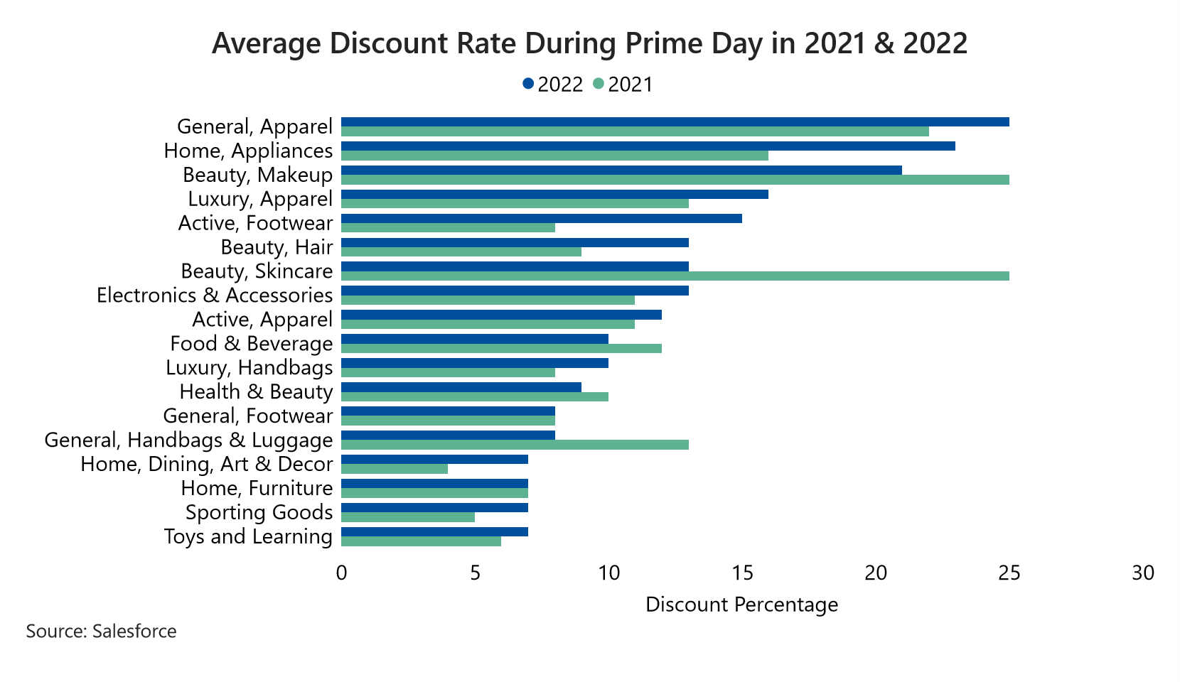 Average discount rate during Amazon Prime Day Sales in 2021 and 2022