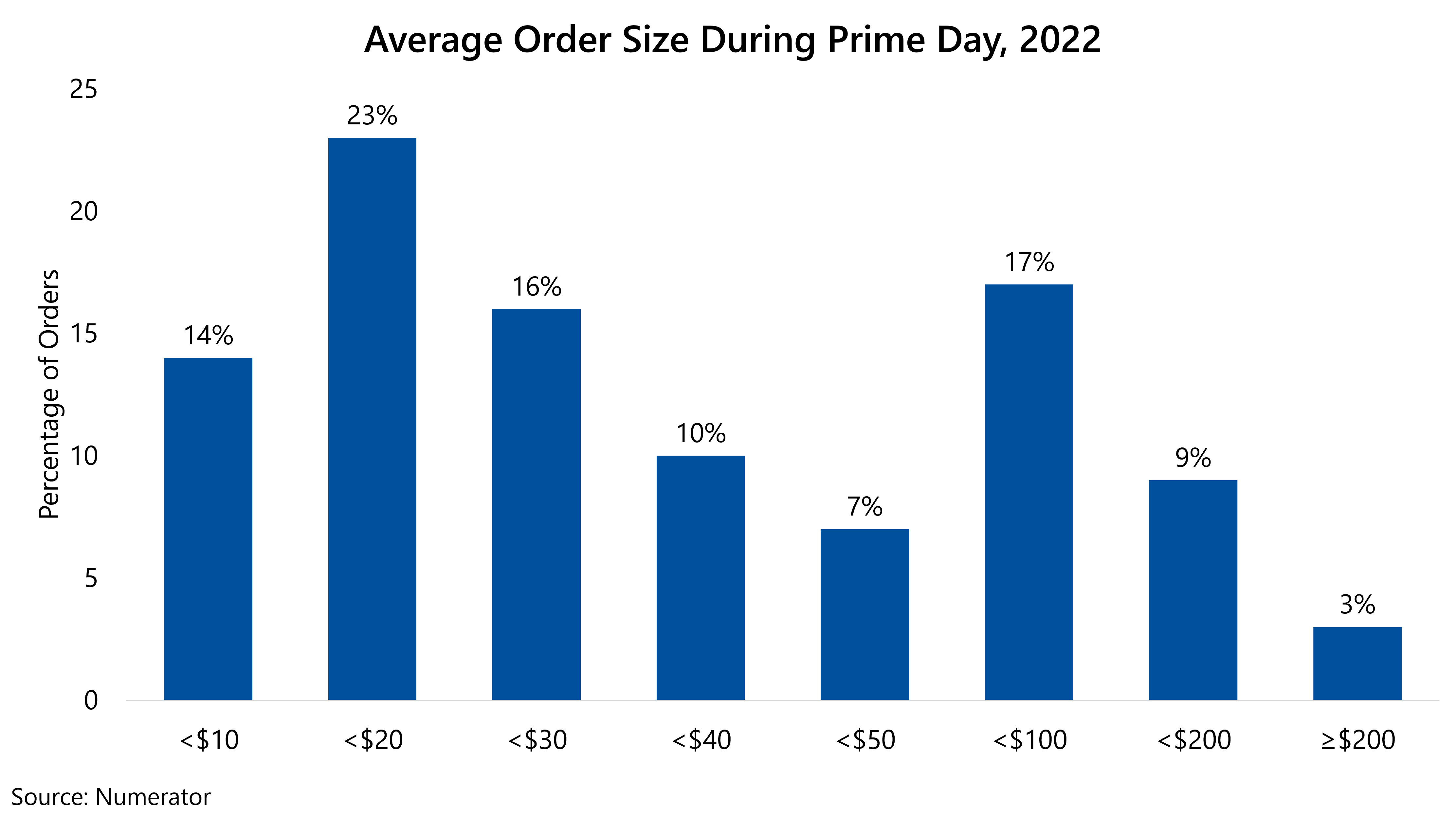 Average order size during Amazon prime day sales in 2022