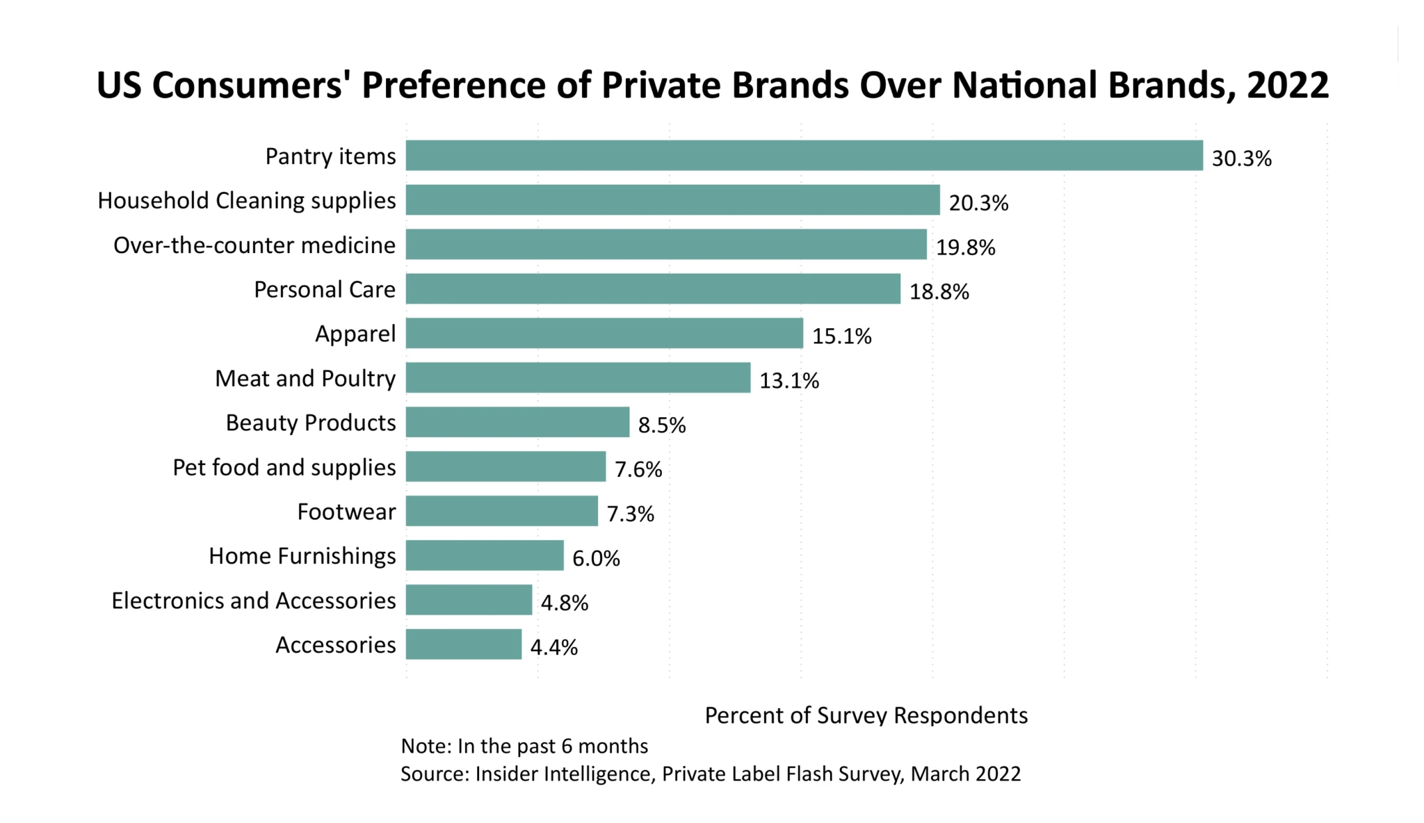 US consumers' preference for private brands over national brands, 2022