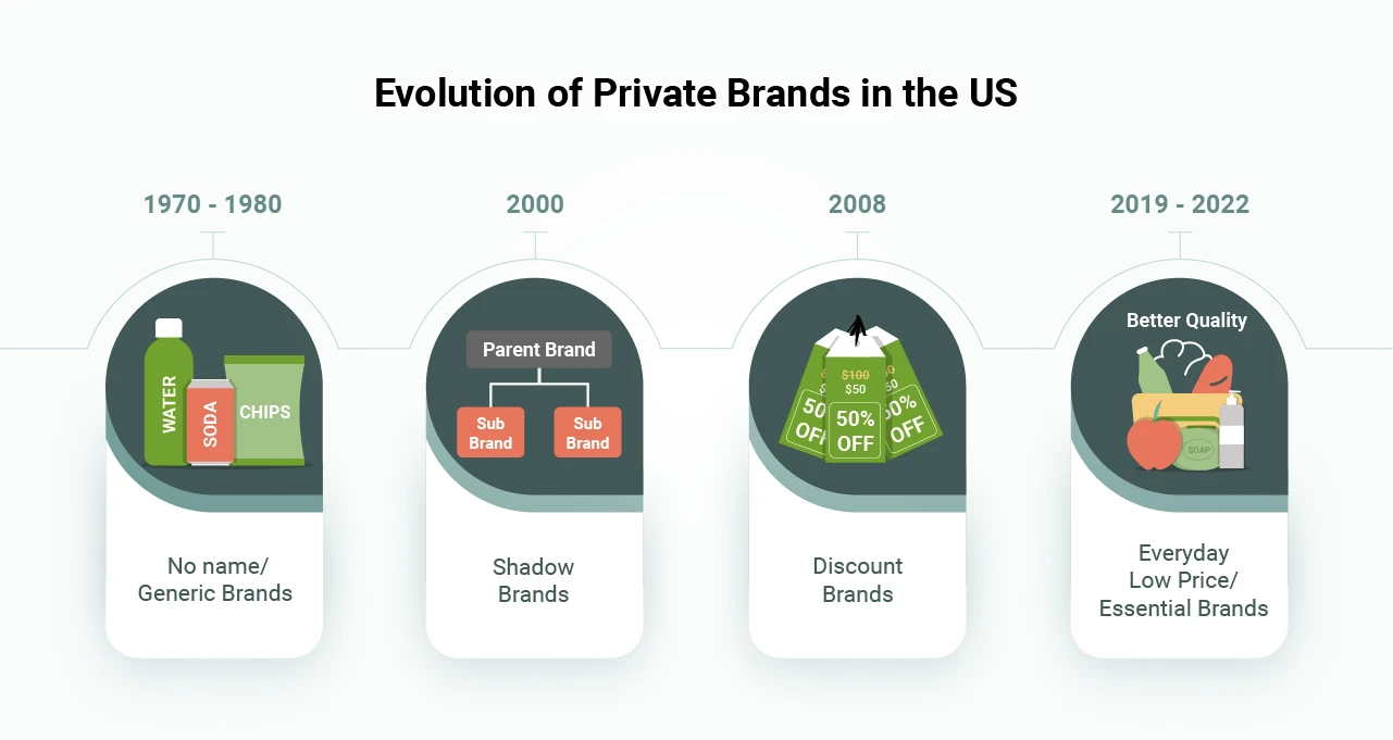The evolution of private label brands in the US from 1980 to now