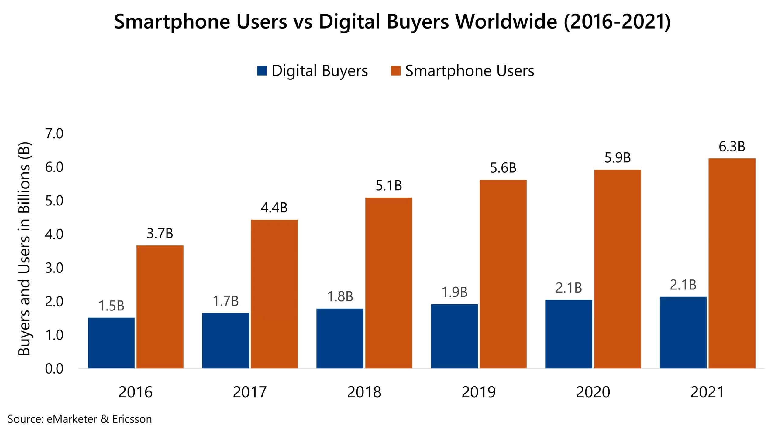Chart showing the comparison between the total number of smartphone users and digital buyers