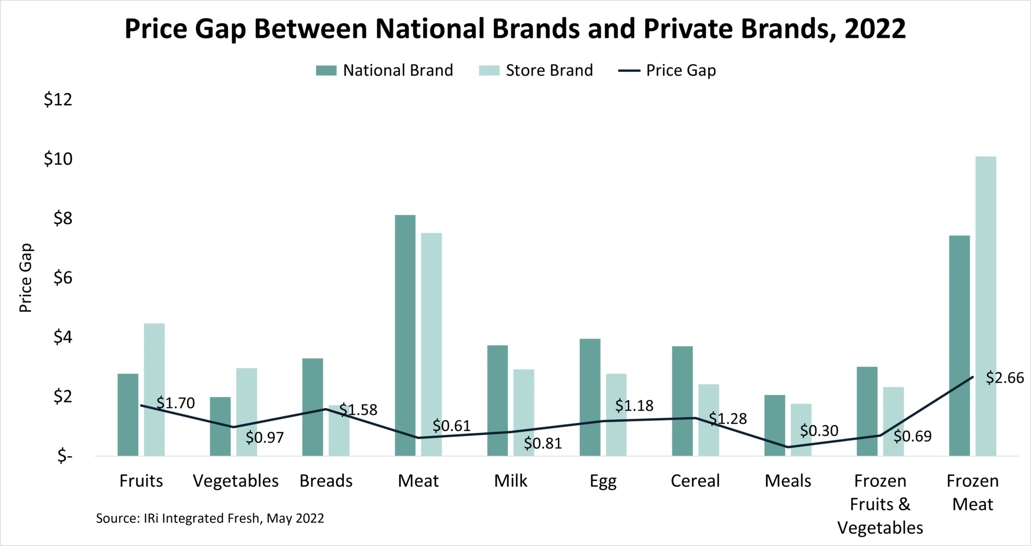 price gap between private and national brands in 2022