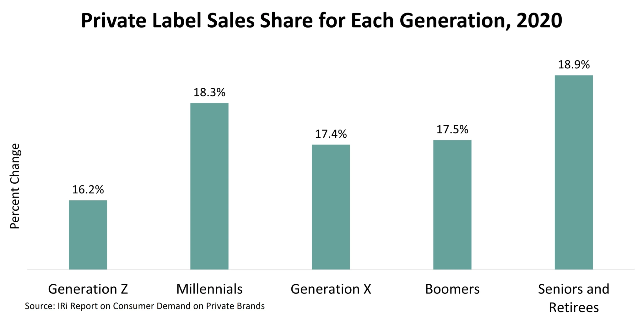 percent change in private label sales for each generation in 2021
