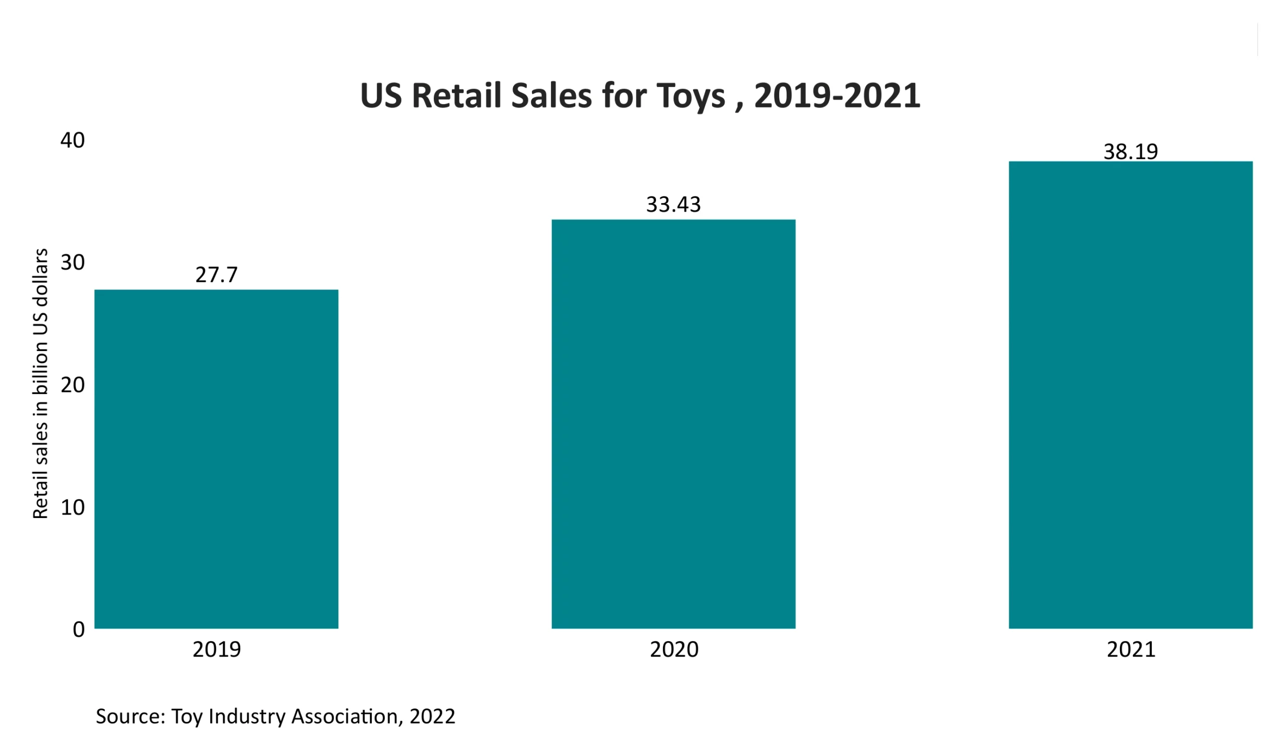 Retail sales for toys in the US from 2019 to 2021