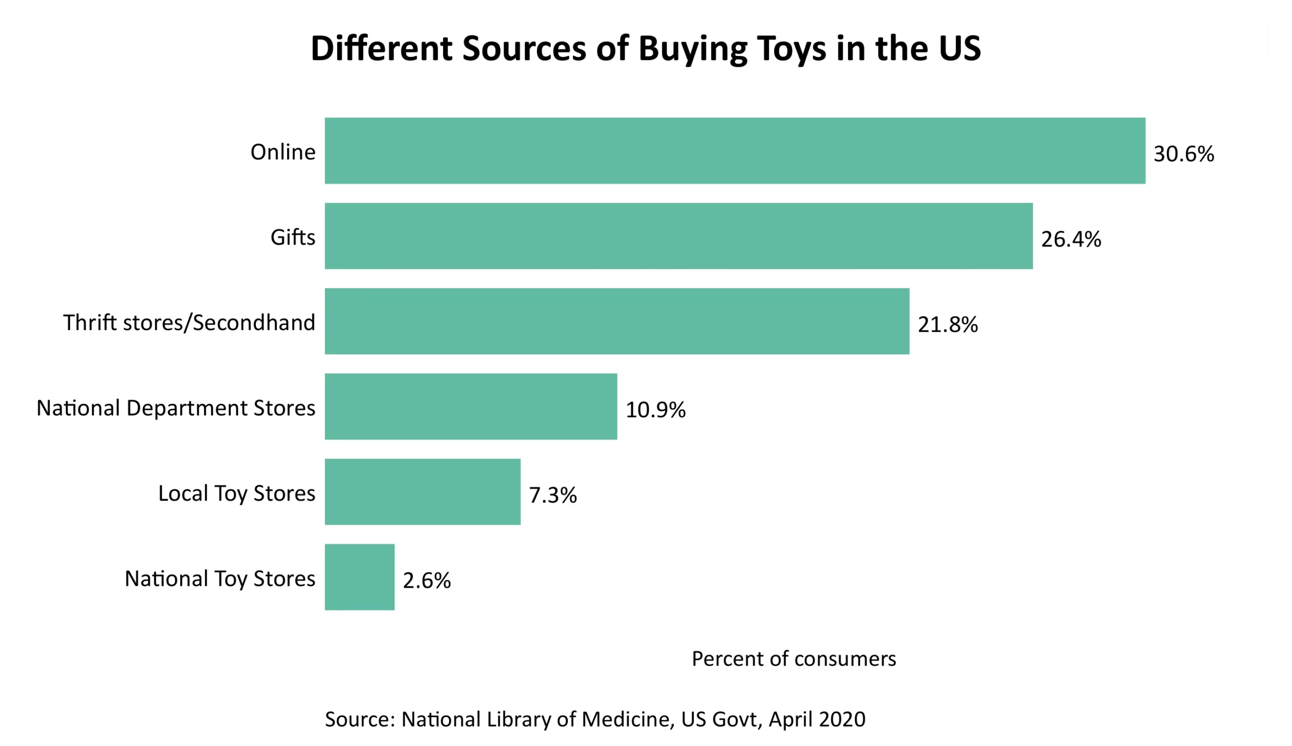 Different Sources of Buying Toys in the US as on April 2020