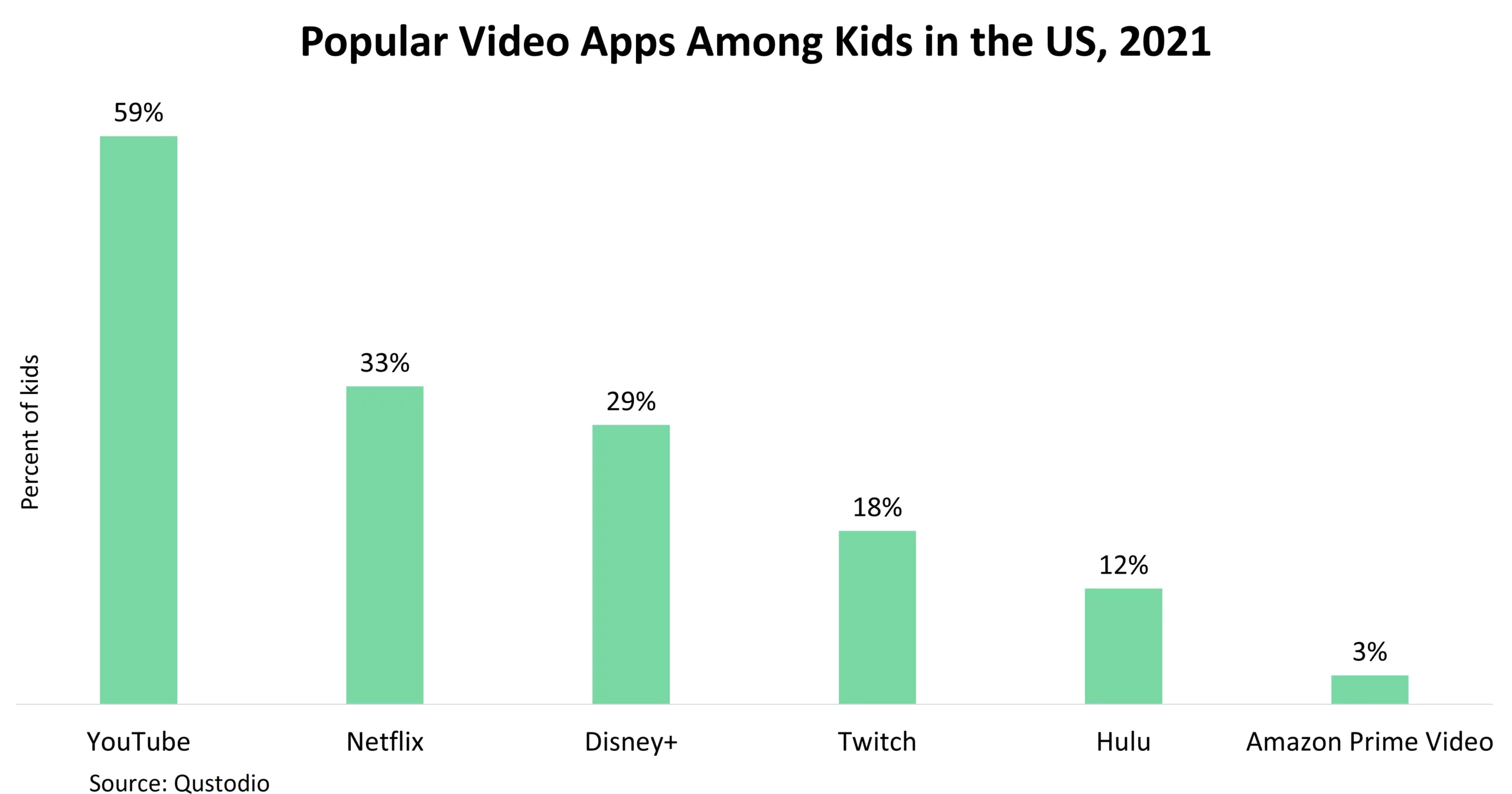 Popular Video Apps Among Kids in the US in 2021