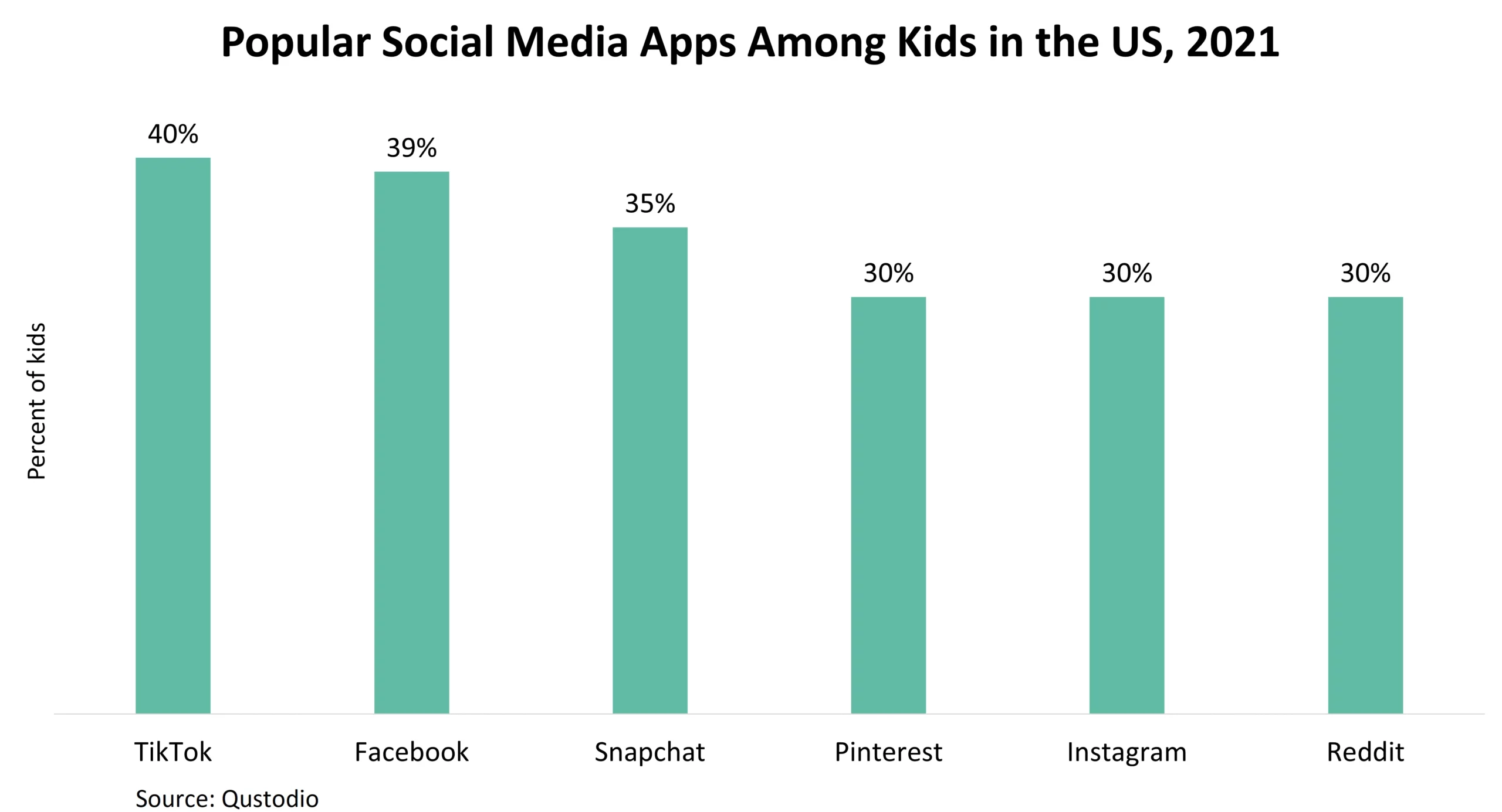Popular Social Media Apps Among Kids in the US in 2021