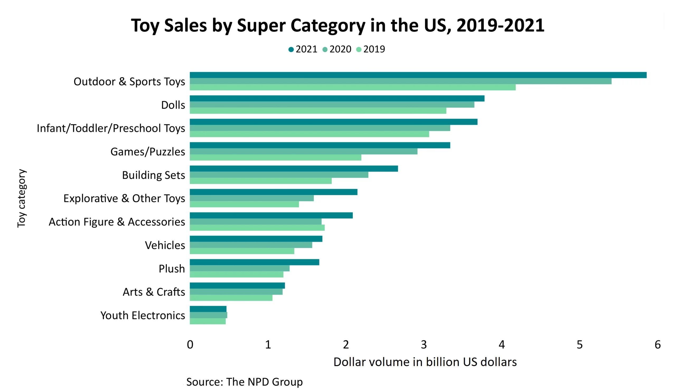 Toy Sales by Super Category in the US from 2019 to 2021