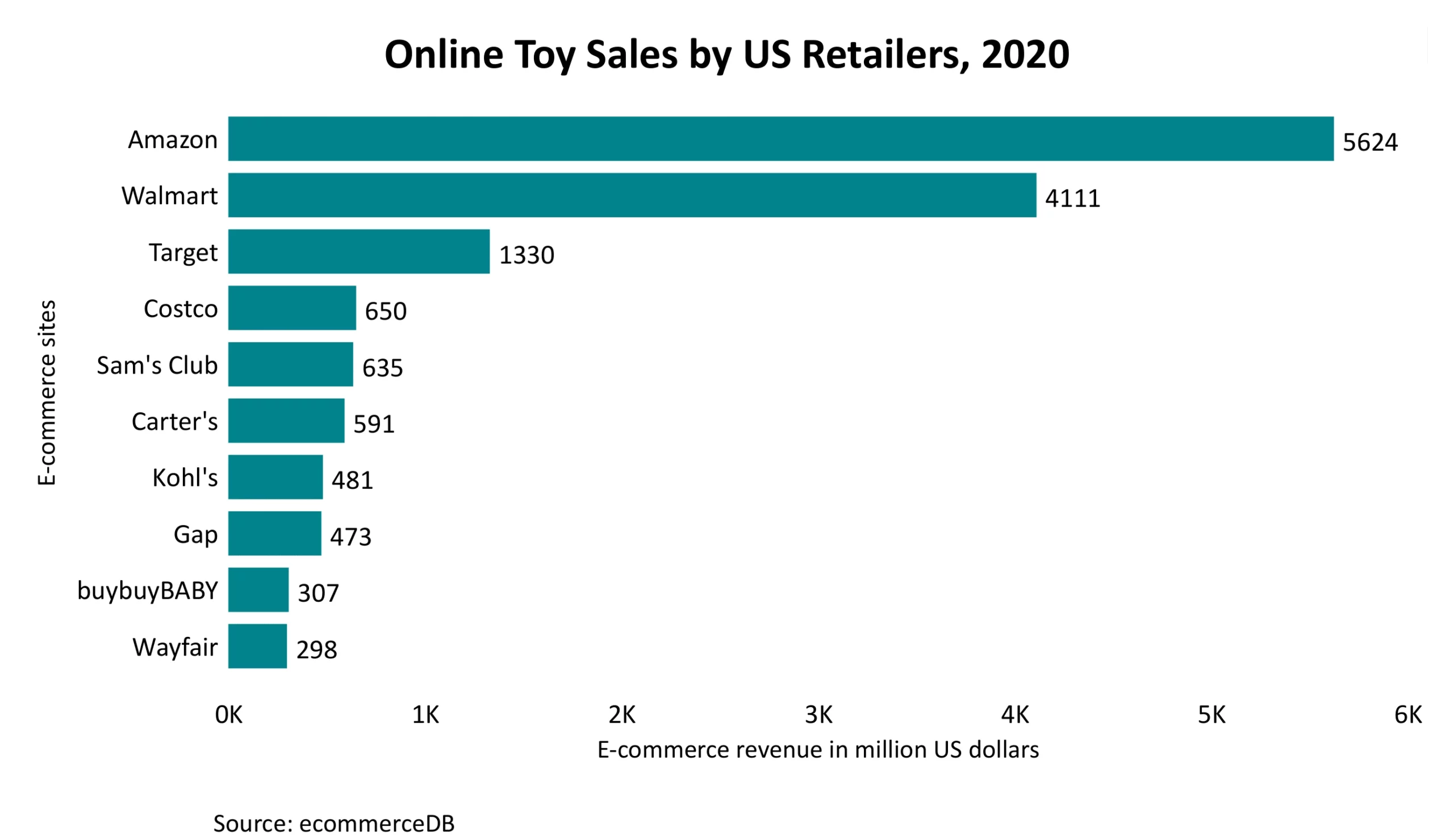 Online Toy Sales by US Retailers in 2020