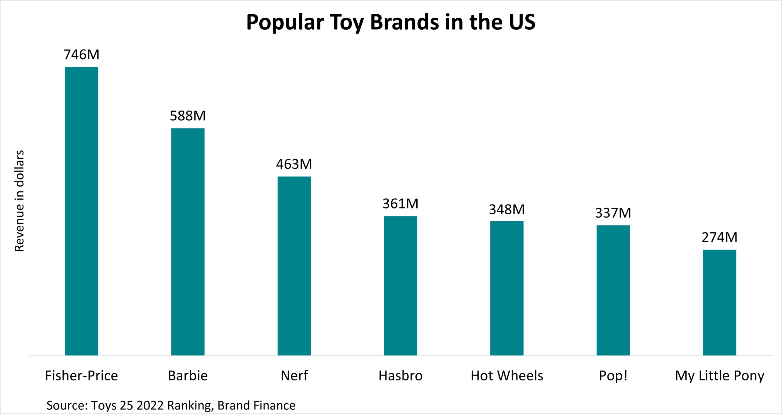 Popular Toy Brands in the US Online Toy industry in 2022