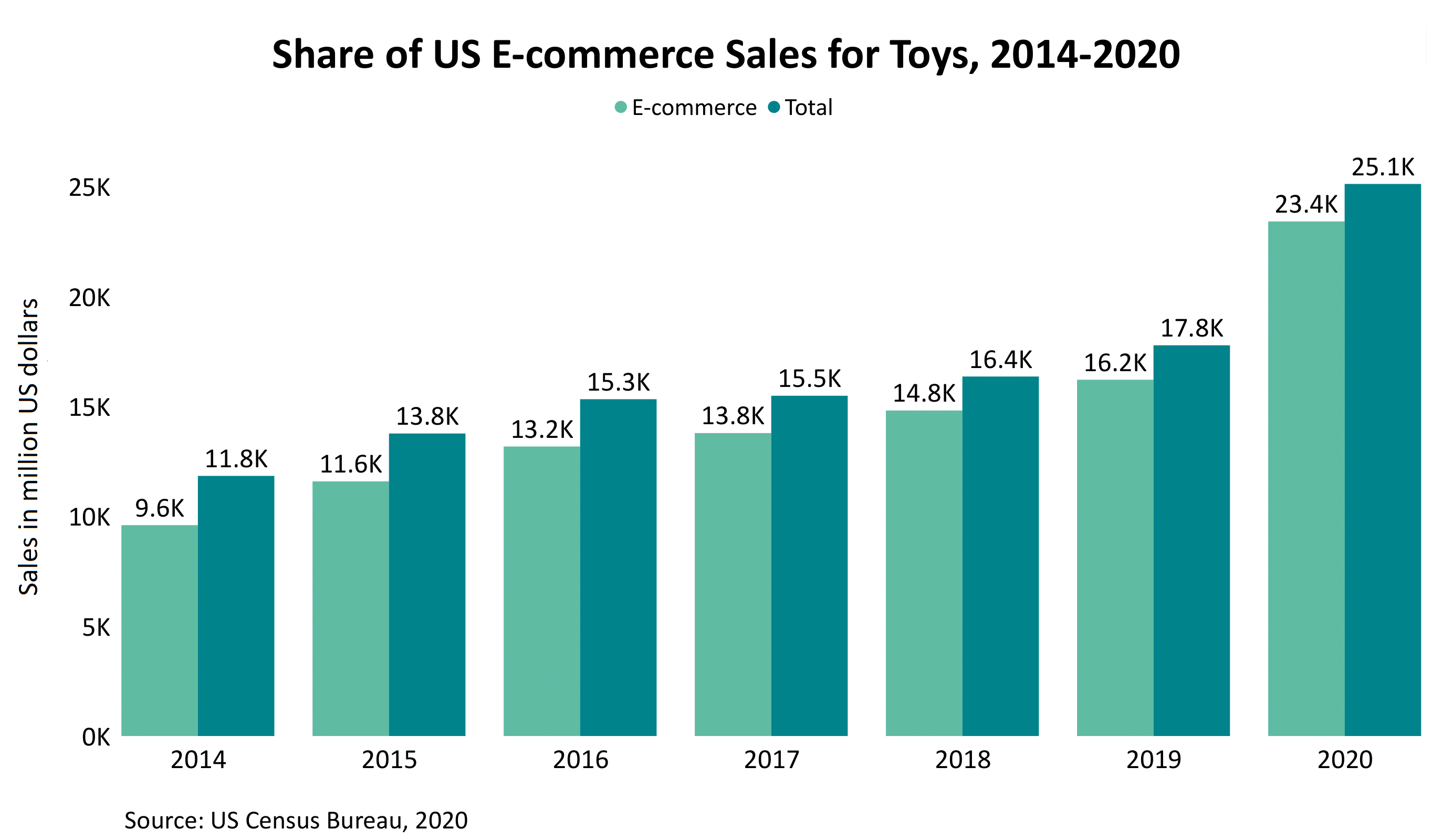 The Us Online Toy Industry Is Booming