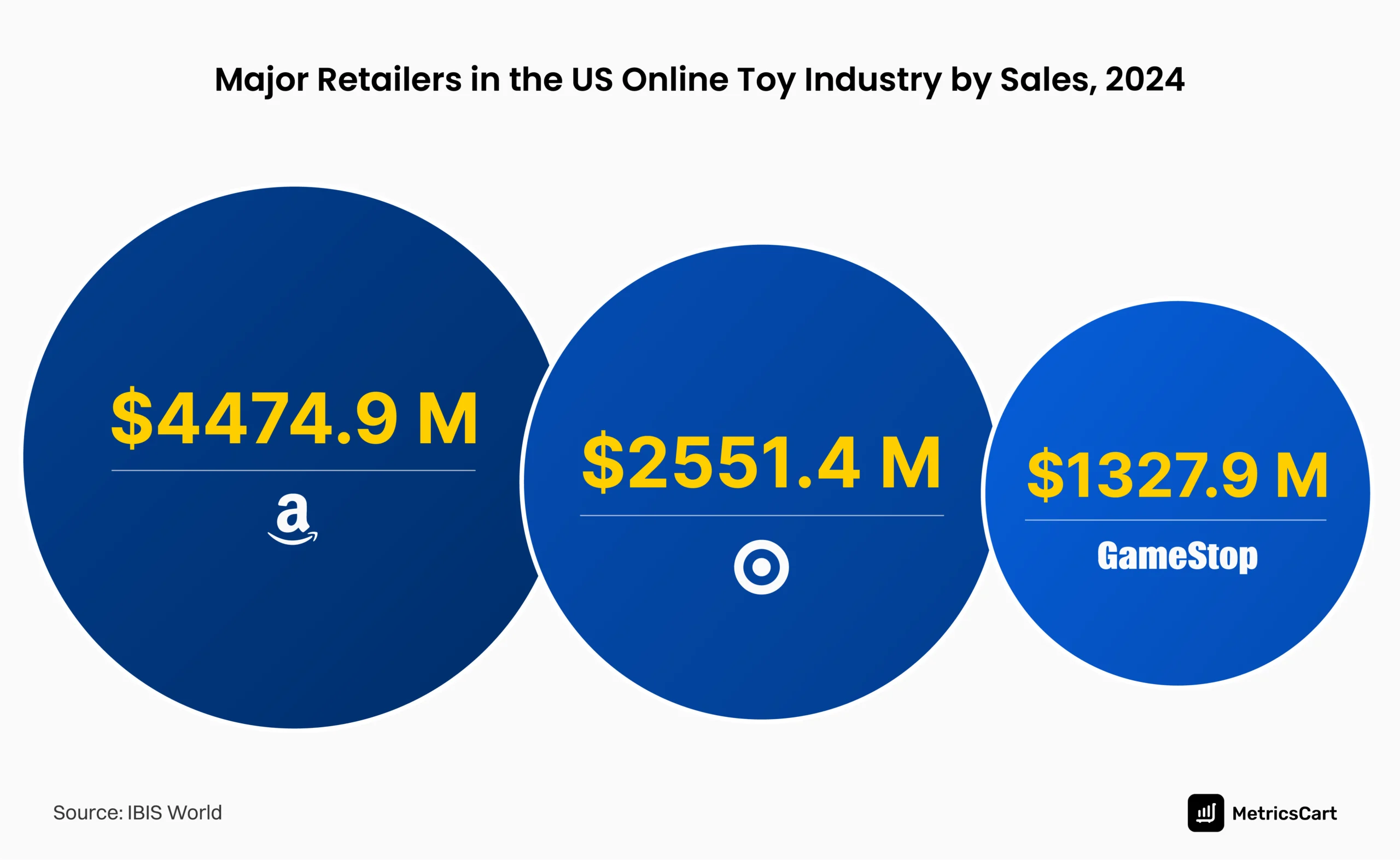 graphical representation of the biggest retailers by toy sales in the US
