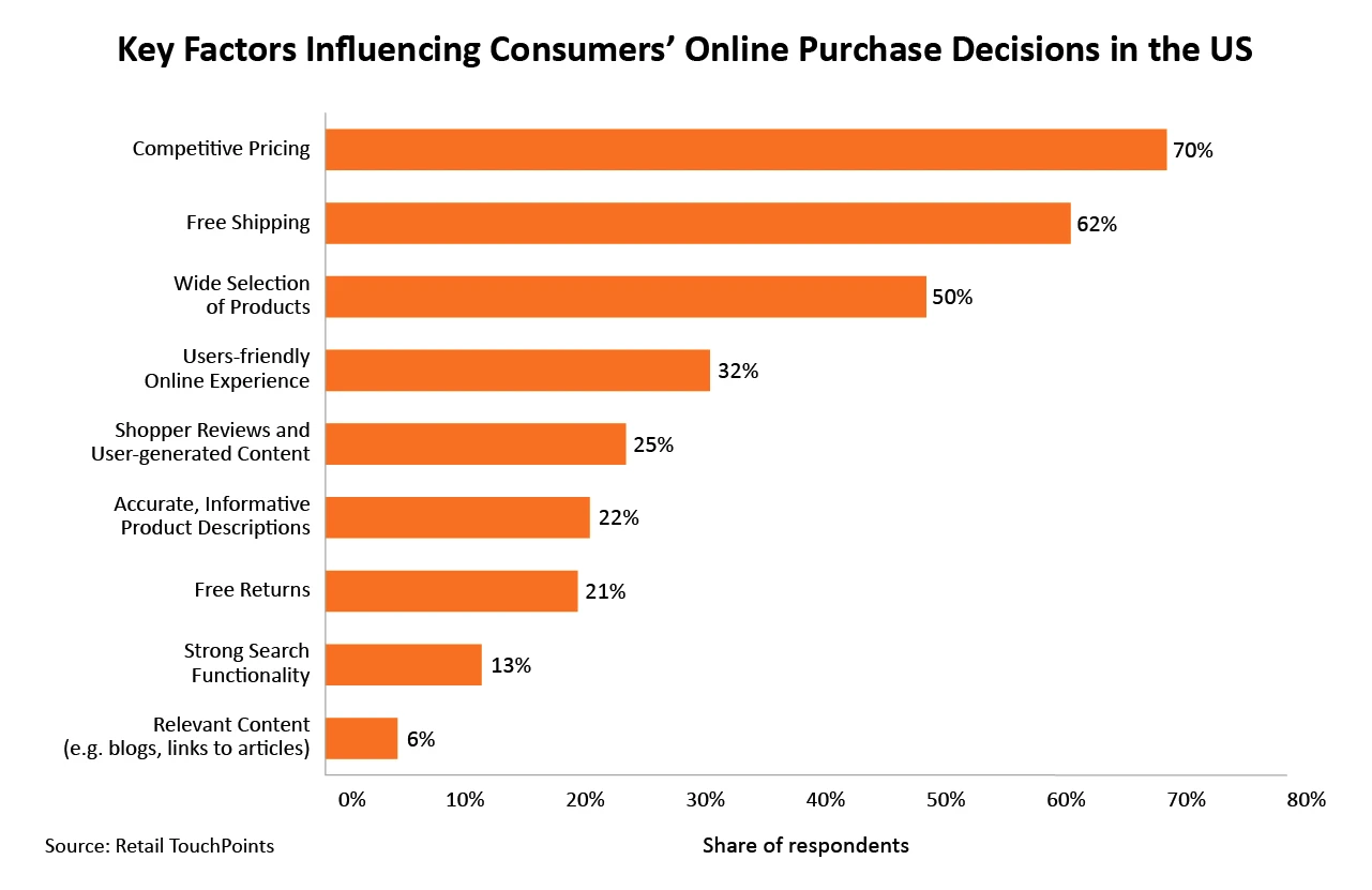 List of factors influencing customers' purchase decisions