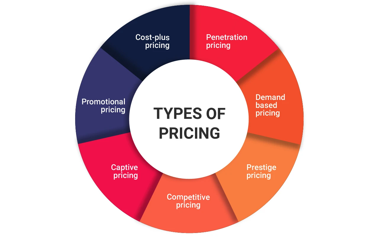 Classification of pricing strategies: cost-plus pricing, penetration pricing, demand based pricing, prestige pricing, competitive pricing, captive pricing, promotional pricing