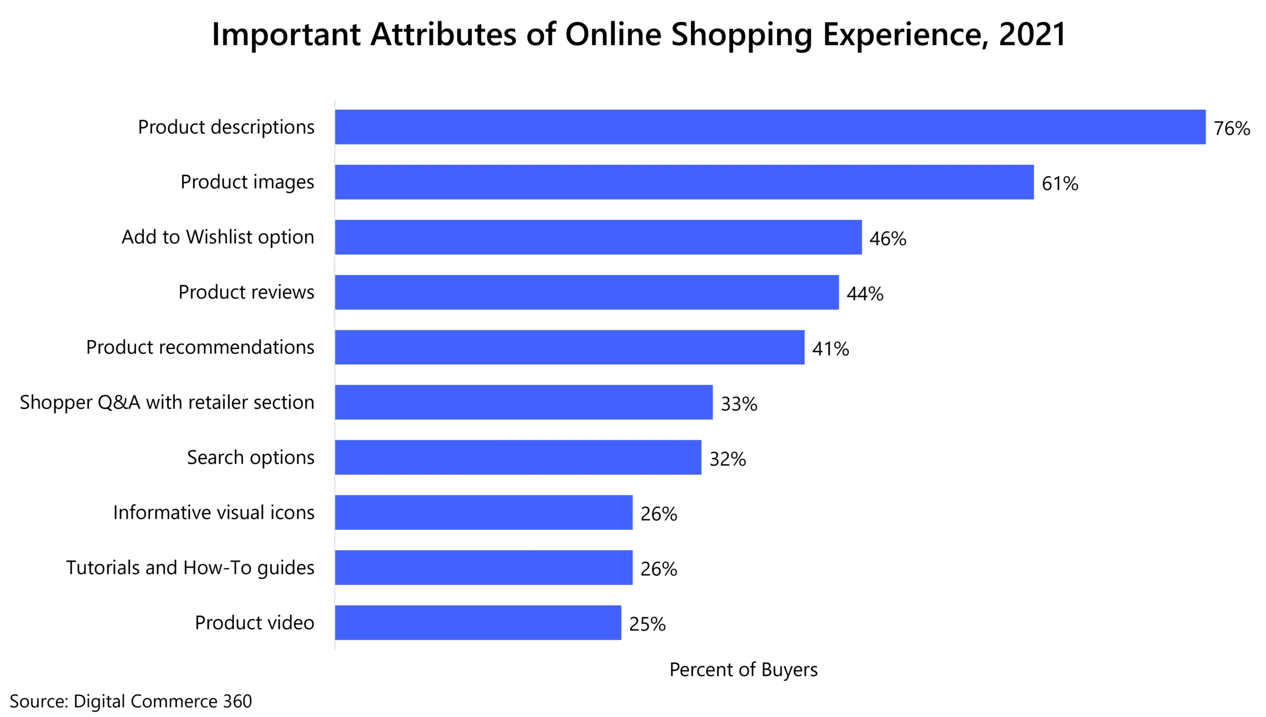 chart showing important attributes of online shopping experience in 2021