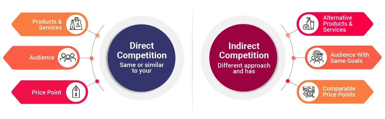 Difference between direct and indirect competitors