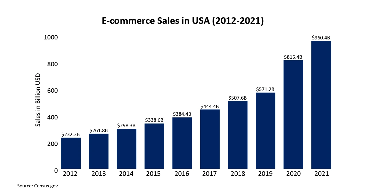 E-commerce sales in the USA hit the 960 billion USD mark in 2021