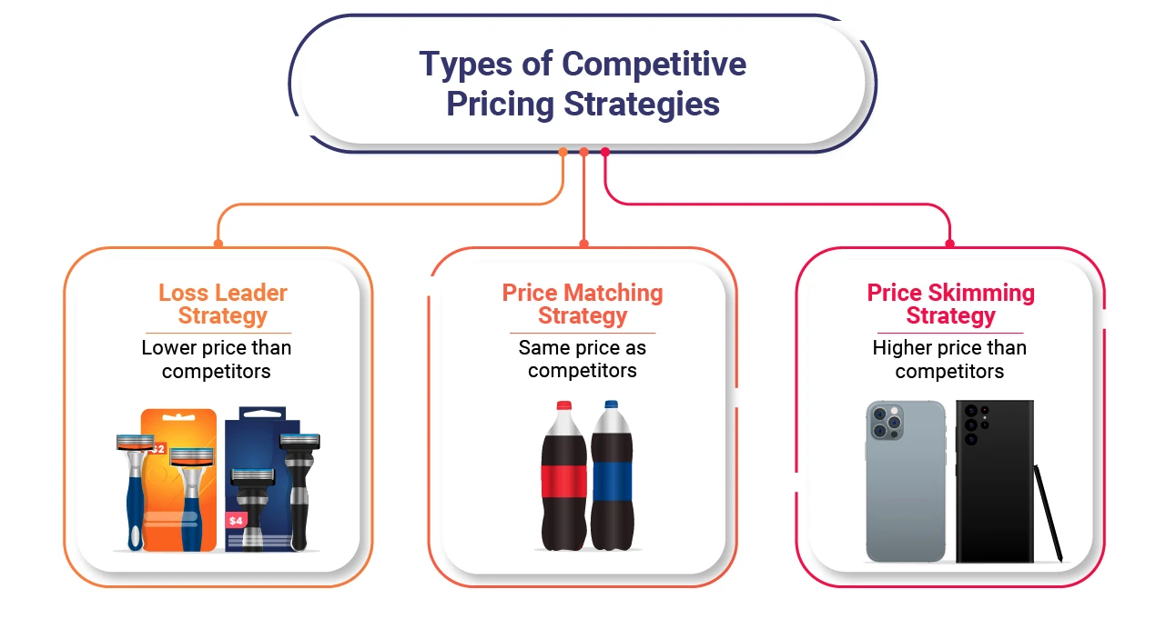 Types of competitive pricing strategies - loss leader strategy, price matching strategy, price skimming strategy