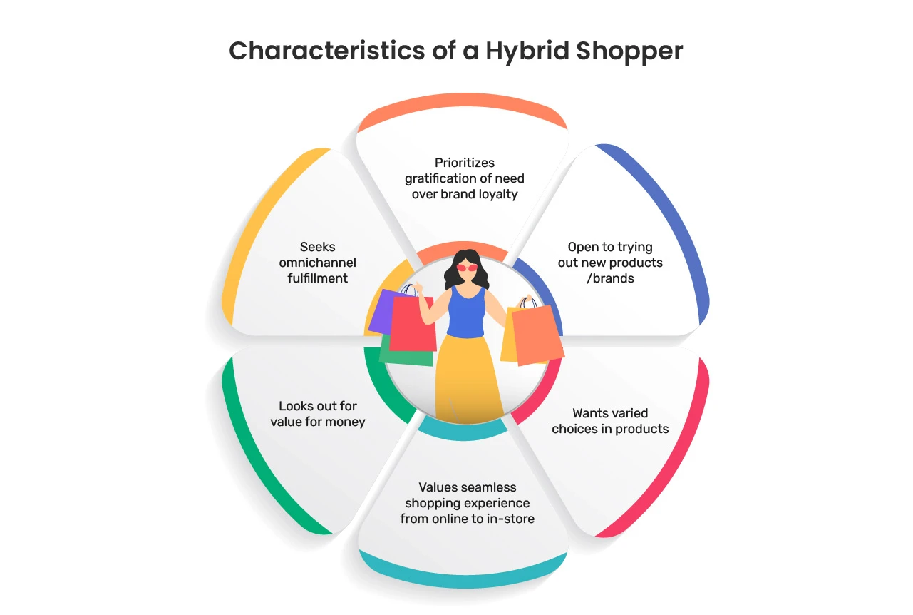image showing the characteristics of a hybrid shopper