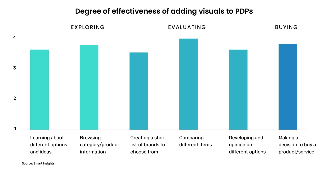 Importance of adding visuals to PDPs