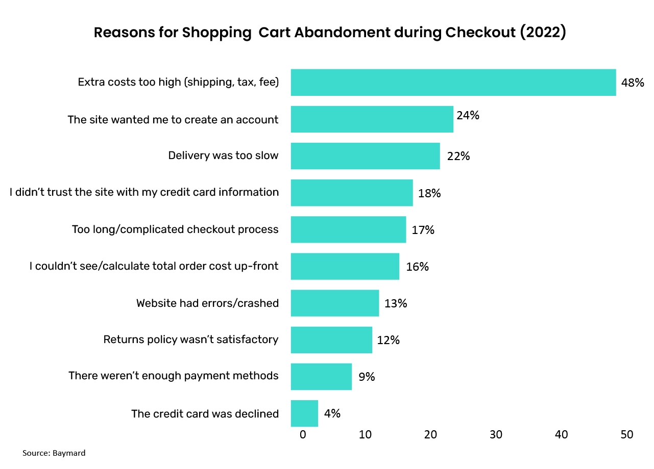 Reasons for shopping cart abandonment during checkout (2022)