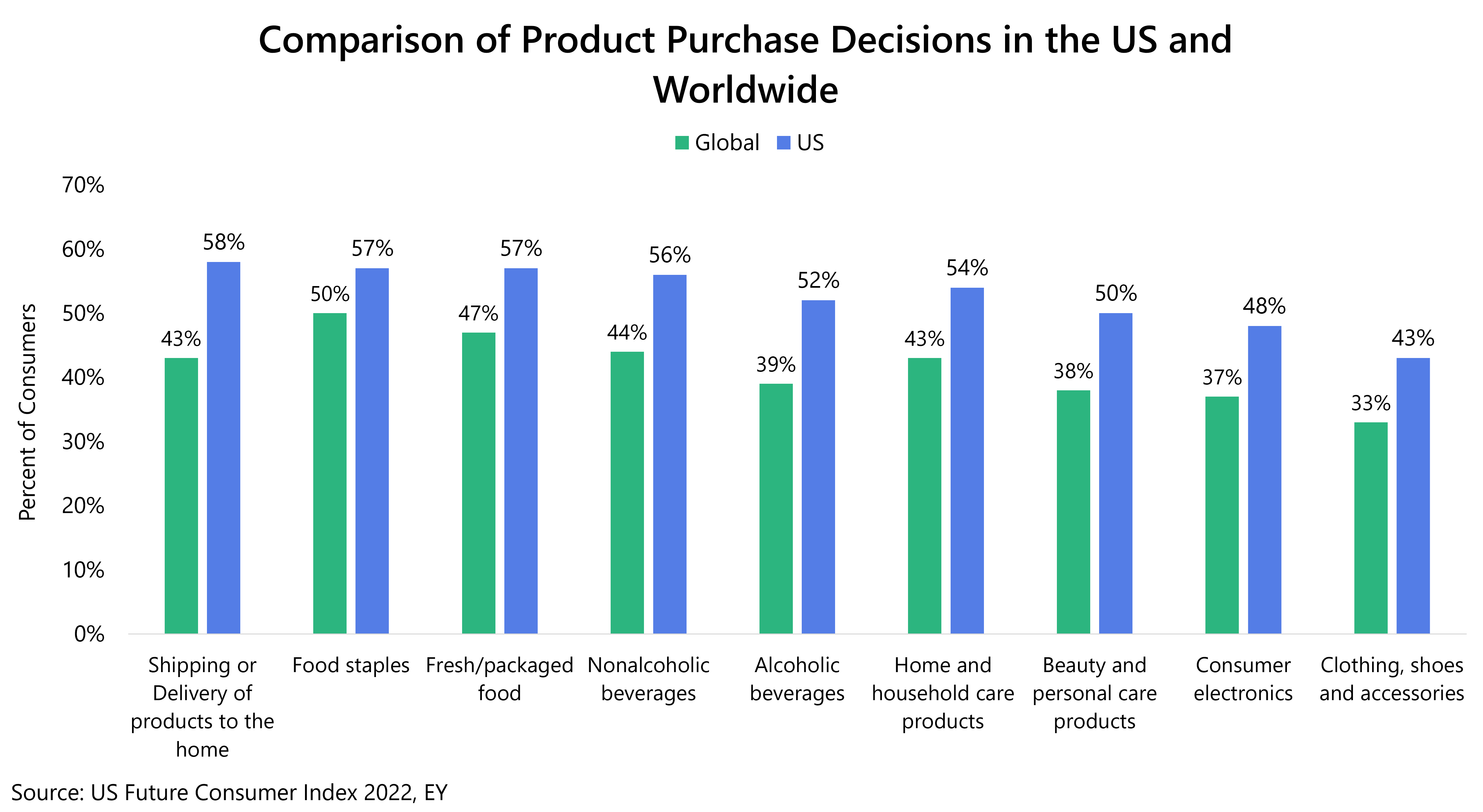 chart showing comparison of product purchase decisions in the US and globally