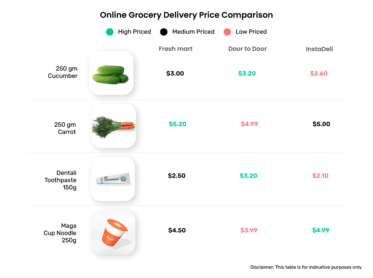 price comparison done between q commerce platforms