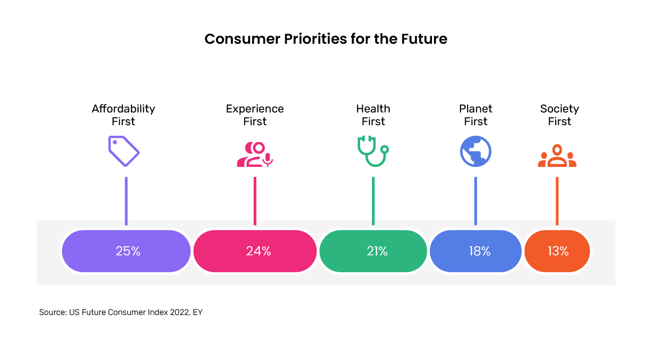 consumer priorities for the future infographic