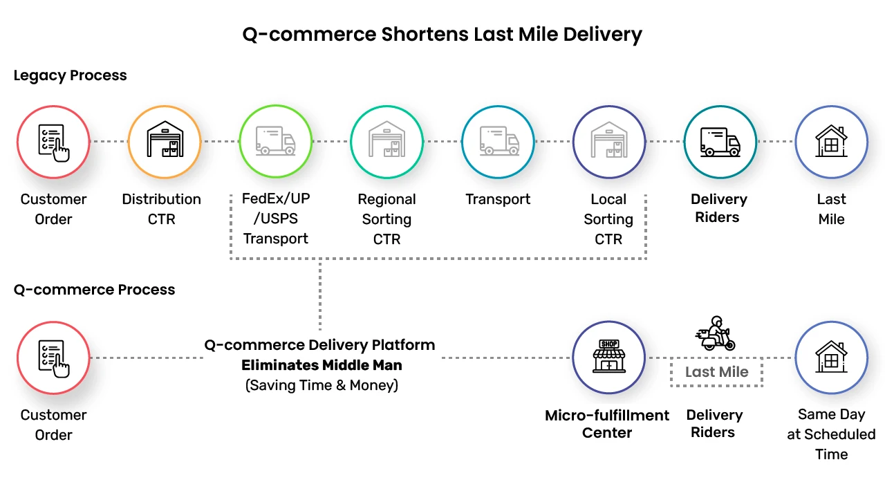 short last mile delivery in q-commerce