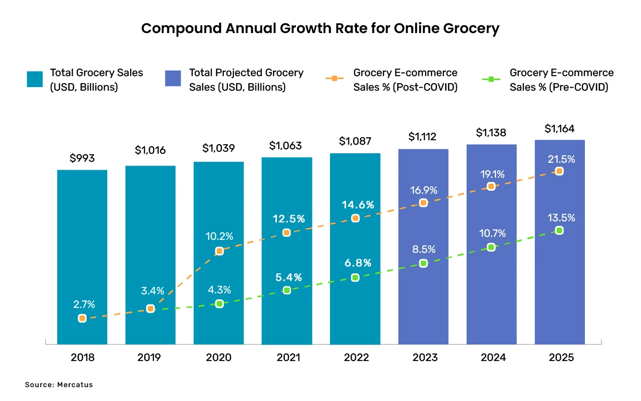 Market growth of online grocery