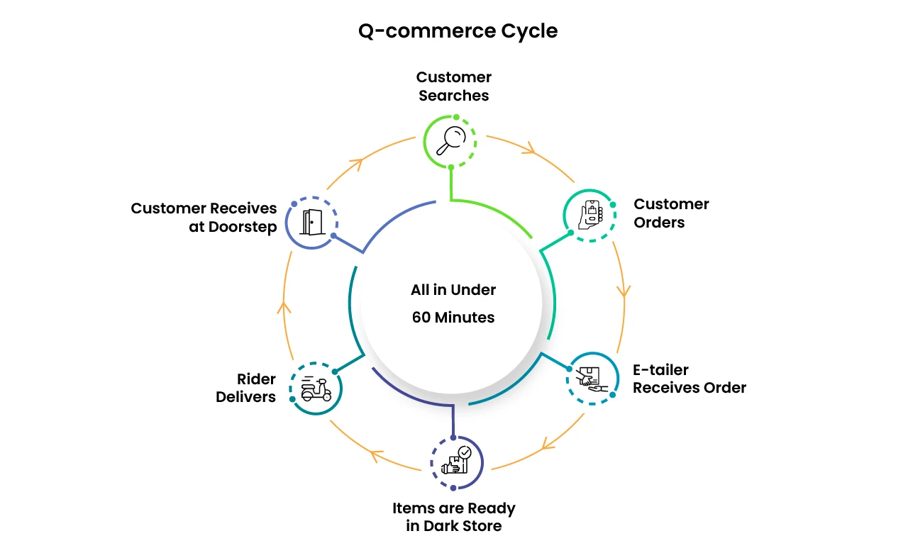 q-commerce cycle 